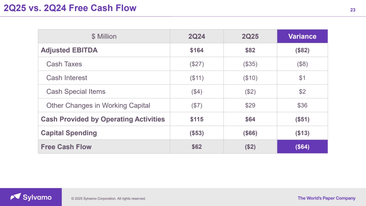 © 2025 Sylvamo Corporation. All rights reserved.
2Q25 vs. 2Q24 Free Cash Flow 23
$ Million 2Q24 2Q25 Variance
Adjusted EBITDA $164 $82 ($82)
Cash Taxes ($27) ($35) ($8)
Cash Interest ($11) ($10) $1
Cash Special Items ($4) ($2) $2
Other Changes in Working Capital ($7) $29 $36
Cash Provided by Operating Activities $115 $64 ($51)
Capital Spending ($53) ($66) ($13)
Free Cash Flow $62 ($2) ($64)