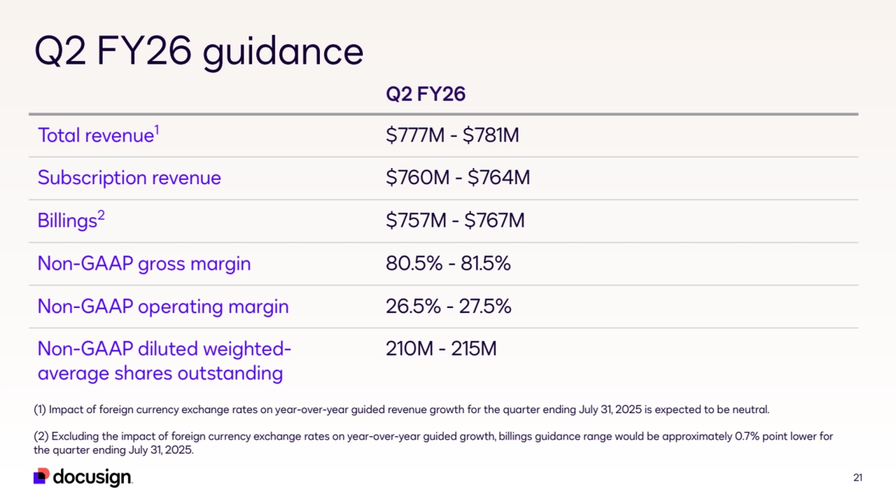 (1) Impact of foreign currency exchange rates on year-over-year guided revenue growth for the quarter ending July 31, 2025 is expected to be neutral.
(2) Excluding the impact of foreign currency exchange rates on year-over-year guided growth, billings guidance range would be approximately 0.7% point lower for 
the quarter ending July 31, 2025.
21
Q2 FY26 guidance
Q2 FY26
Total revenue1 $777M - $781M
Subscription revenue $760M - $764M
Billings2 $757M - $767M
Non-GAAP gross margin 80.5% - 81.5%
Non-GAAP operating margin 26.5% - 27.5%
Non-GAAP diluted weightedaverage shares outstanding210M - 215M
