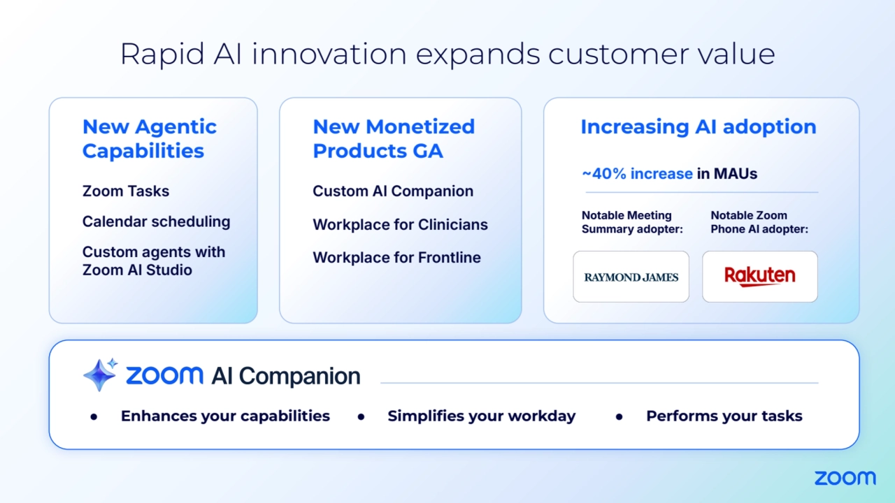 Rapid AI innovation expands customer value
New Agentic 
Capabilities
Zoom Tasks 
Calendar scheduling
Custom agents with 
Zoom AI Studio
New Monetized 
Products GA
Custom AI Companion
Workplace for Clinicians
Workplace for Frontline
Increasing AI adoption
Notable Meeting 
Summary adopter:
40% increase in MAUs
Notable Zoom 
Phone AI adopter:
● Enhances your capabilities ● Simplifies your workday ● Performs your tasks