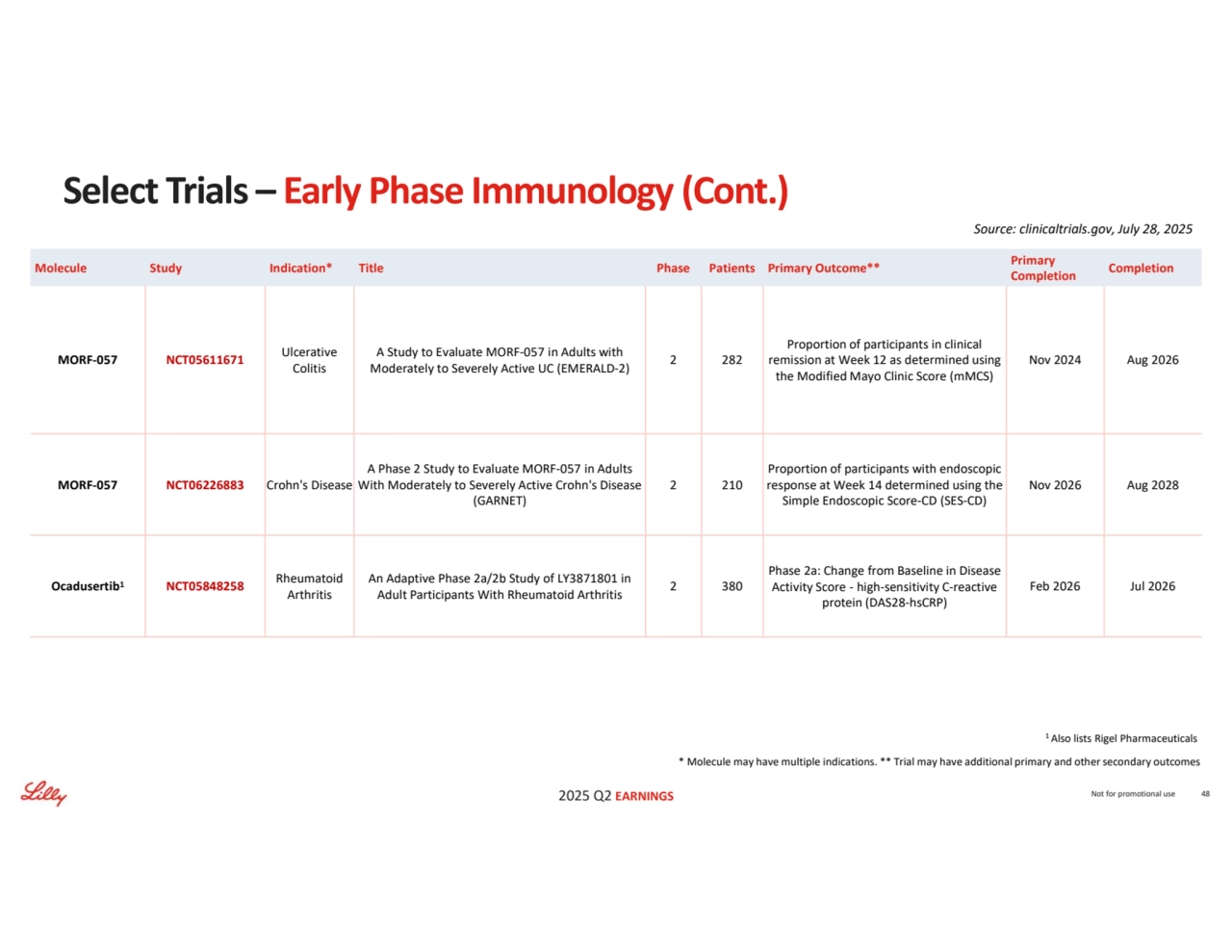 2025 Q2 EARNINGS
* Molecule may have multiple indications. ** Trial may have additional primary and other secondary outcomes
Source: clinicaltrials.gov, July 28, 2025
Not for promotional use 48
Select Trials – Early Phase Immunology (Cont.)
Completion Primary 
Completion Molecule Study Indication* Title Phase Patients Primary Outcome**
Nov 2024 Aug 2026
Proportion of participants in clinical 
remission at Week 12 as determined using 
the Modified Mayo Clinic Score (mMCS)
2 282 A Study to Evaluate MORF-057 in Adults with 
Moderately to Severely Active UC (EMERALD-2)
Ulcerative 
Colitis MORF-057 NCT05611671
Nov 2026 Aug 2028
Proportion of participants with endoscopic 
response at Week 14 determined using the 
Simple Endoscopic Score-CD (SES-CD)
2 210
A Phase 2 Study to Evaluate MORF-057 in Adults 
With Moderately to Severely Active Crohn's Disease 
(GARNET)
MORF-057 NCT06226883 Crohn's Disease
Feb 2026 Jul 2026
Phase 2a: Change from Baseline in Disease 
Activity Score - high-sensitivity C-reactive 
protein (DAS28-hsCRP)
2 380 An Adaptive Phase 2a/2b Study of LY3871801 in 
Adult Participants With Rheumatoid Arthritis
Rheumatoid 
Arthritis Ocadusertib NCT05848258 1
1 Also lists Rigel Pharmaceuticals