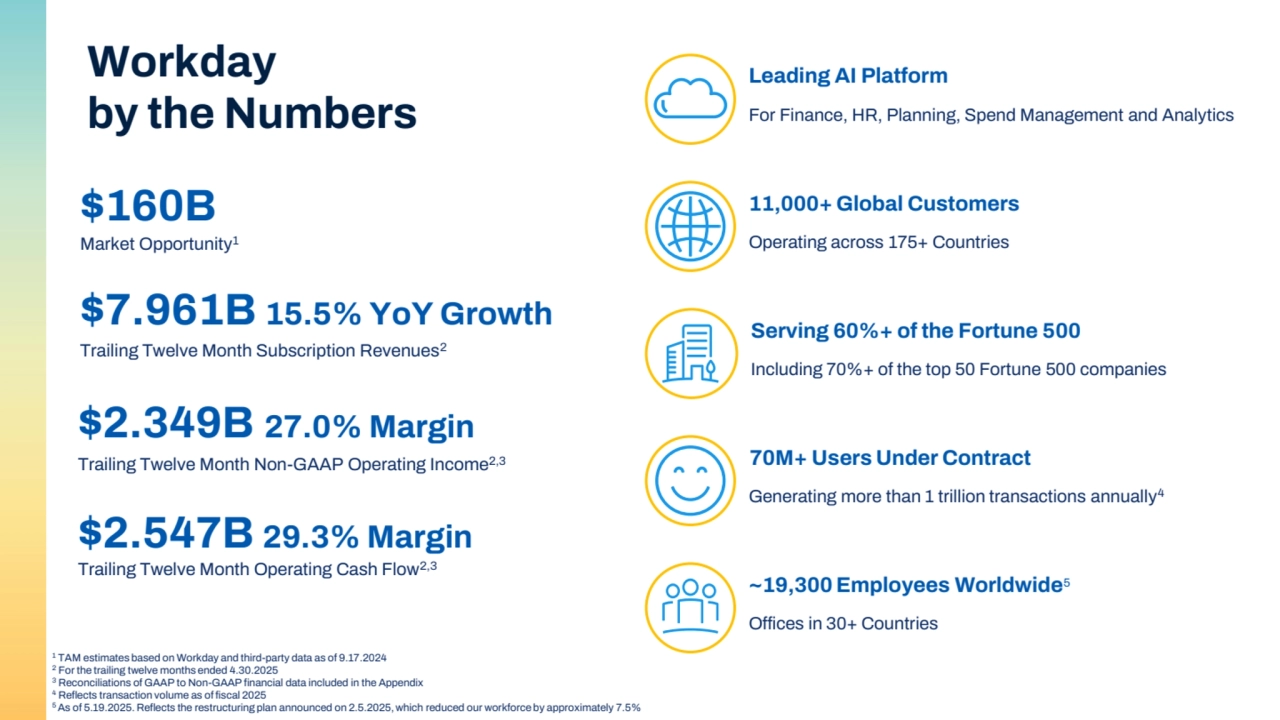 $160B
Market Opportunity1
$7.961B 15.5% YoY Growth 
Trailing Twelve Month Subscription Revenues2
Leading AI Platform
For Finance, HR, Planning, Spend Management and Analytics
11,000+ Global Customers
Operating across 175+ Countries
Serving 60%+ of the Fortune 500 
Including 70%+ of the top 50 Fortune 500 companies 
70M+ Users Under Contract
Generating more than 1 trillion transactions annually4
Workday 
by the Numbers
$2.547B 29.3% Margin 
Trailing Twelve Month Operating Cash Flow2,3
~19,300 Employees Worldwide5
Offices in 30+ Countries
1 TAM estimates based on Workday and third-party data as of 9.17.2024
2 For the trailing twelve months ended 4.30.2025
3 Reconciliations of GAAP to Non-GAAP financial data included in the Appendix
4 Reflects transaction volume as of fiscal 2025
5 As of 5.19.2025. Reflects the restructuring plan announced on 2.5.2025, which reduced our workforce by approximately 7.5%
$2.349B 27.0% Margin
Trailing Twelve Month Non-GAAP Operating Income2,3