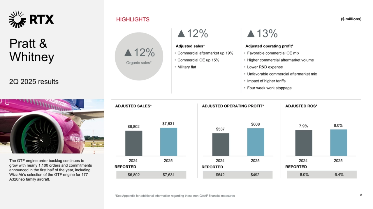 ▲12%
Adjusted sales*
 • Commercial aftermarket up 19%
 • Commercial OE up 15%
 • Military flat
▲13%
Adjusted operating profit*
 • Favorable commercial OE mix
 • Higher commercial aftermarket volume
 • Lower R&D expense
 • Unfavorable commercial aftermarket mix
 • Impact of higher tariffs
 • Four week work stoppage 
ADJUSTED SALES* ADJUSTED OPERATING PROFIT* ADJUSTED ROS*
*See Appendix for additional information regarding these non-GAAP financial measures
Pratt & 
Whitney
2Q 2025 results
HIGHLIGHTS
▲12%
Organic sales*
$6,802 $7,631 $542 $492 8.0% 6.4%
REPORTED REPORTED REPORTED
$6,802 $7,631
2024 2025
$537
$608
2024 2025
7.9% 8.0%
2024 2025
($ millions)
The GTF engine order backlog continues to 
grow with nearly 1,100 orders and commitments 
announced in the first half of the year, including 
Wizz Air's selection of the GTF engine for 177 
A320neo family aircraft.
8