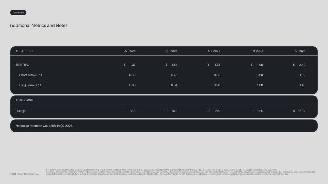 Additional Metrics and Notes
($ MILLIONS)
($ BILLIONS)
Long-Term RPO
Total RPO
Net dollar retention was 128% in Q2 2025.
Billings
Short-Term RPO
$
$
Appendix
Net dollar retenon is calculated as (a) revenue for the trailing twelve months as of each period aributable to the customers as counted for the prior trailing twelve months divided by (b) revenue for the prior trailing twelve months recognized from those same customers.
Remaining performance obligaons (“RPO”) reflects the values of contracts that have been entered into with, or awarded by, our government and commercial customers and represents non-cancelable contracted revenue that has not yet been recognized, which includes deferred revenue and, in certain instances, 
amounts that will be invoiced. We have elected the praccal expedient, as permied under Accounng Standards Codificaon 606—Revenue from Contracts with Customers, to not disclose remaining performance obligaons for contracts with original terms of twelve months or less. 
Q2 2025
1.40
2.42
1,102
1.02
© 2025 Palanr Technologies Inc.
$
$
Q1 2025
1.00
1.90
905
0.90
$
$
$
$
$
$
Q2 2024
0.68
 1.37
718
0.69
Q3 2024
0.84
 1.57
823
0.73
Q4 2024
0.90
1.73
779
0.83