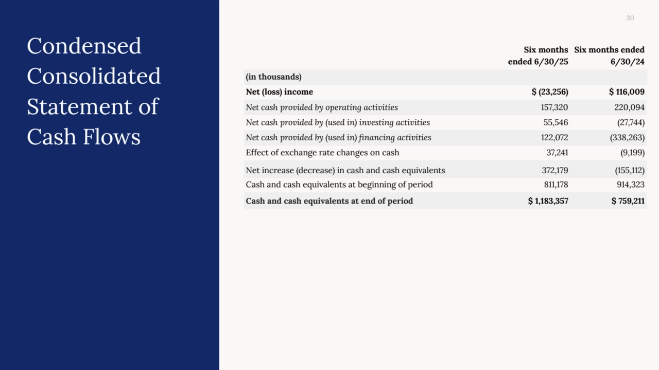 30
Six months
ended 6/30/25
Six months ended
6/30/24
(in thousands)
Net (loss) income $ (23,256) $ 116,009
Net cash provided by operating activities 157,320 220,094
Net cash provided by (used in) investing activities 55,546 (27,744)
Net cash provided by (used in) financing activities 122,072 (338,263)
Effect of exchange rate changes on cash 37,241 (9,199)
Net increase (decrease) in cash and cash equivalents 372,179 (155,112)
Cash and cash equivalents at beginning of period 811,178 914,323
Cash and cash equivalents at end of period $ 1,183,357 $ 759,211
Condensed
Consolidated
Statement of
Cash Flows