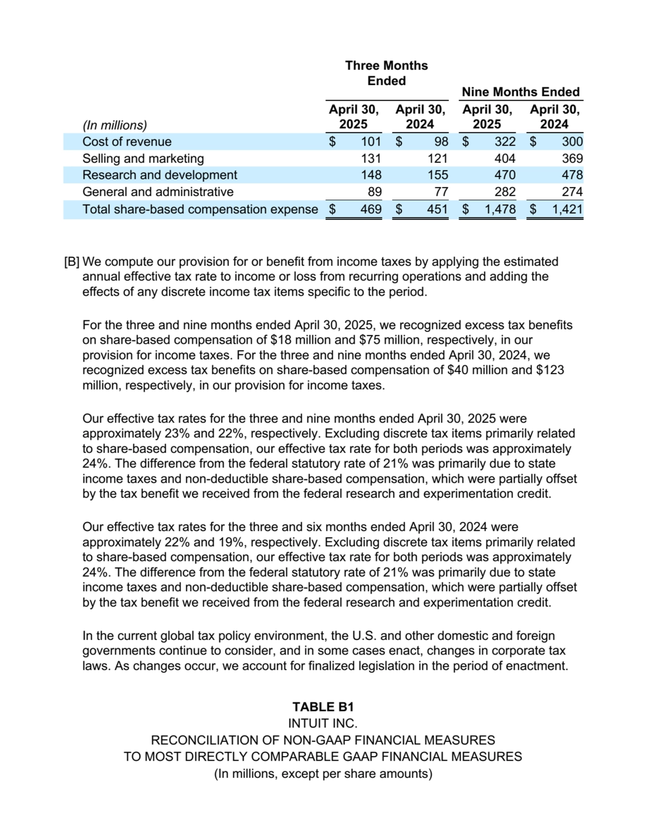 Three Months
Ended
Nine Months Ended
(In millions)
April 30,
2025
April 30,
2024
April 30,
2025
April 30,
2024
Cost of revenue $ 101 $ 98 $ 322 $ 300
Selling and marketing 131 121 404 369
Research and development 148 155 470 478
General and administrative 89 77 282 274
Total share-based compensation expense $ 469 $ 451 $ 1,478 $ 1,421
[B] We compute our provision for or benefit from income taxes by applying the estimated
annual effective tax rate to income or loss from recurring operations and adding the
effects of any discrete income tax items specific to the period.
For the three and nine months ended April 30, 2025, we recognized excess tax benefits
on share-based compensation of $18 million and $75 million, respectively, in our
provision for income taxes. For the three and nine months ended April 30, 2024, we
recognized excess tax benefits on share-based compensation of $40 million and $123
million, respectively, in our provision for income taxes.
Our effective tax rates for the three and nine months ended April 30, 2025 were
approximately 23% and 22%, respectively. Excluding discrete tax items primarily related
to share-based compensation, our effective tax rate for both periods was approximately
24%. The difference from the federal statutory rate of 21% was primarily due to state
income taxes and non-deductible share-based compensation, which were partially offset
by the tax benefit we received from the federal research and experimentation credit.
Our effective tax rates for the three and six months ended April 30, 2024 were
approximately 22% and 19%, respectively. Excluding discrete tax items primarily related
to share-based compensation, our effective tax rate for both periods was approximately
24%. The difference from the federal statutory rate of 21% was primarily due to state
income taxes and non-deductible share-based compensation, which were partially offset
by the tax benefit we received from the federal research and experimentation credit.
In the current global tax policy environment, the U.S. and other domestic and foreign
governments continue to consider, and in some cases enact, changes in corporate tax
laws. As changes occur, we account for finalized legislation in the period of enactment.
TABLE B1
INTUIT INC.
RECONCILIATION OF NON-GAAP FINANCIAL MEASURES
TO MOST DIRECTLY COMPARABLE GAAP FINANCIAL MEASURES
(In millions, except per share amounts)