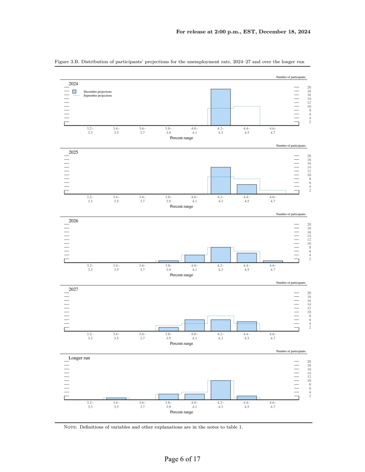 For release at 2:00 p.m., EST, December 18, 2024
Figure 3.B. Distribution of participants’ project…