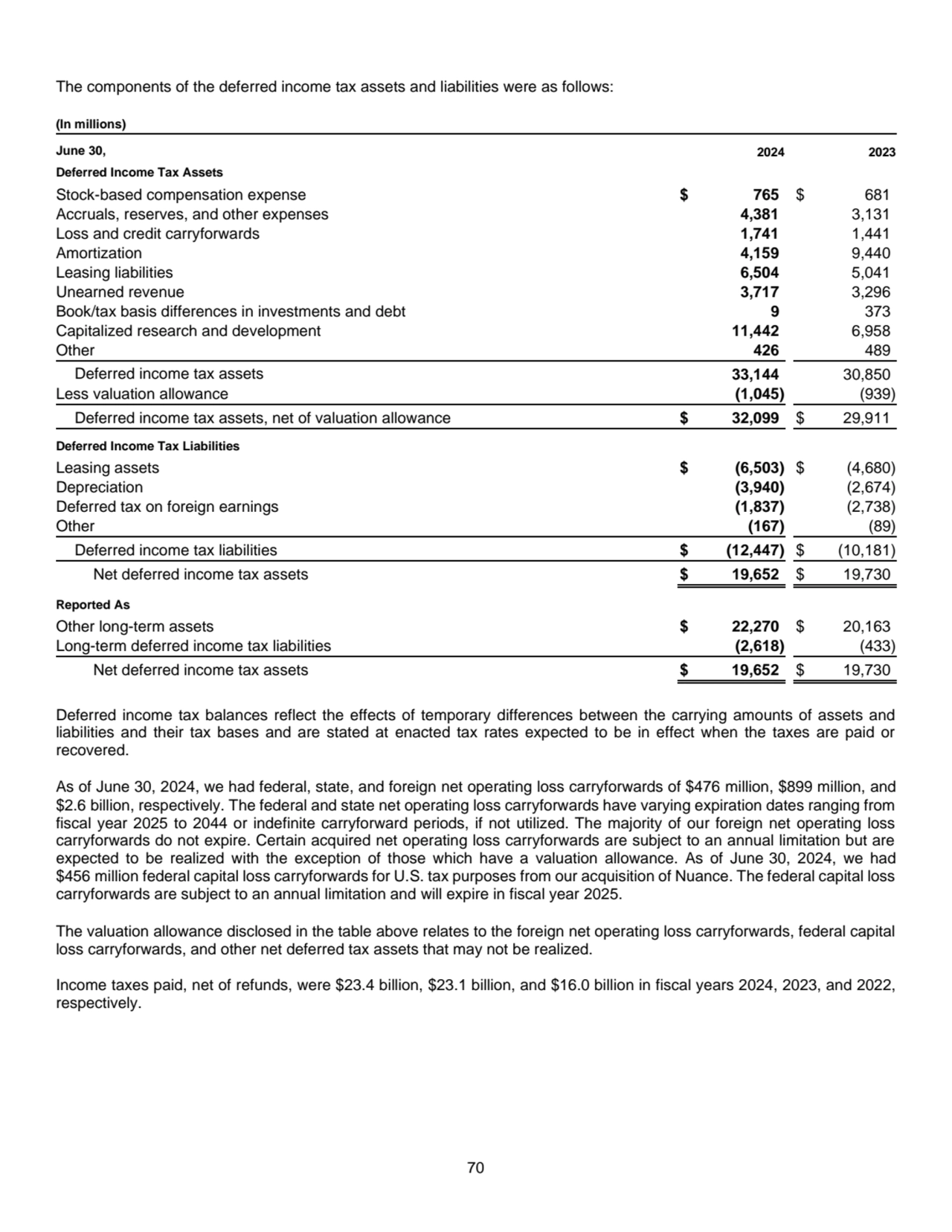 70
The components of the deferred income tax assets and liabilities were as follows: 
(In million…