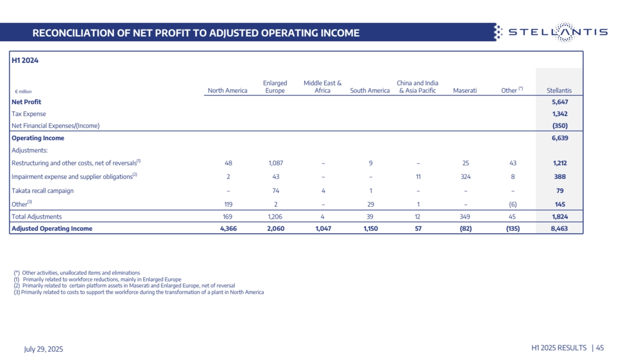 RECONCILIATION OF NET PROFIT TO ADJUSTED OPERATING INCOME
H1 2024
 € million North America
Enlarged 
Europe
Middle East & 
Africa South America
China and India 
& Asia Pacific Maserati Other (*) Stellantis
Net Profit 5,647
Tax Expense 1,342
Net Financial Expenses/(Income) (350)
Operating Income 6,639
Adjustments:
Restructuring and other costs, net of reversals(1) 48 1,087 ‒ 9 ‒ 25 43 1,212
Impairment expense and supplier obligations(2) 2 43 ‒ ‒ 11 324 8 388
Takata recall campaign ‒ 74 4 1 ‒ ‒ ‒ 79
Other(3) 119 2 ‒ 29 1 ‒ (6) 145
Total Adjustments 169 1,206 4 39 12 349 45 1,824
Adjusted Operating Income 4,366 2,060 1,047 1,150 57 (82) (135) 8,463
(*) Other activities, unallocated items and eliminations
(1) Primarily related to workforce reductions, mainly in Enlarged Europe
(2) Primarily related to certain platform assets in Maserati and Enlarged Europe, net of reversal
(3) Primarily related to costs to support the workforce during the transformation of a plant in North America
July 29, 2025 H1 2025 RESULTS | 45