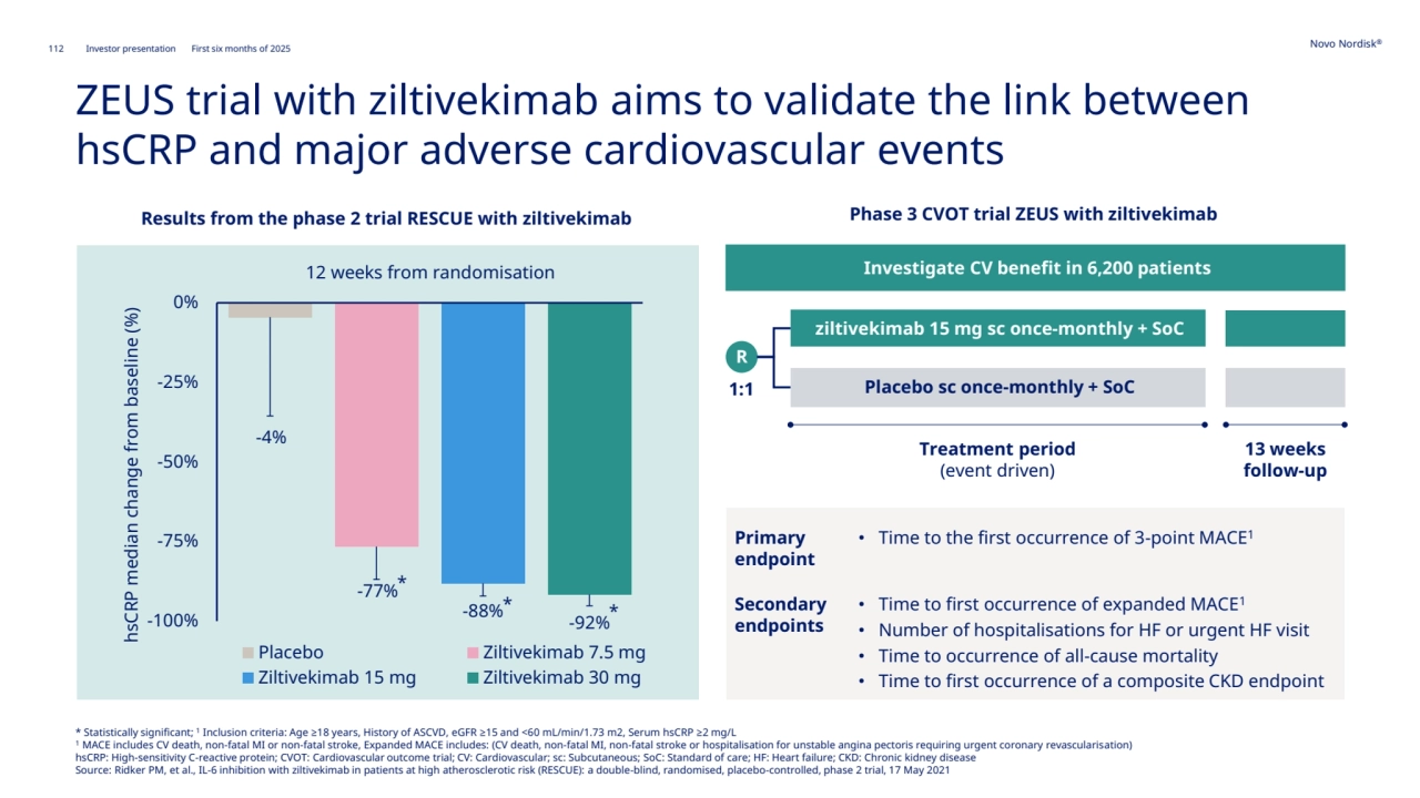 112 Novo Nordisk®
Investor presentation First six months of 2025
Results from the phase 2 trial RESCUE with ziltivekimab Phase 3 CVOT trial ZEUS with ziltivekimab
ZEUS trial with ziltivekimab aims to validate the link between 
hsCRP and major adverse cardiovascular events
* Statistically significant; 1Inclusion criteria: Age ≥18 years, History of ASCVD, eGFR ≥15 and <60 mL/min/1.73 m2, Serum hsCRP ≥2 mg/L
1 MACE includes CV death, non-fatal MI or non-fatal stroke, Expanded MACE includes: (CV death, non-fatal MI, non-fatal stroke or hospitalisation for unstable angina pectoris requiring urgent coronary revascularisation)
hsCRP: High-sensitivity C-reactive protein; CVOT: Cardiovascular outcome trial; CV: Cardiovascular; sc: Subcutaneous; SoC: Standard of care; HF: Heart failure; CKD: Chronic kidney disease 
Source: Ridker PM, et al., IL-6 inhibition with ziltivekimab in patients at high atherosclerotic risk (RESCUE): a double-blind, randomised, placebo-controlled, phase 2 trial, 17 May 2021
Investigate CV benefit in 6,200 patients
1:1
R
ziltivekimab 15 mg sc once-monthly + SoC
Placebo sc once-monthly + SoC
Treatment period
(event driven)
13 weeks 
follow-up
Primary 
endpoint
Secondary 
endpoints
-4%
-77%
-88% -100% -92%
-75%
-50%
-25%
0%
hsCRP median change from baseline (%)
12 weeks from randomisation
Placebo Ziltivekimab 7.5 mg
Ziltivekimab 15 mg Ziltivekimab 30 mg
• Time to the first occurrence of 3-point MACE1
• Time to first occurrence of expanded MACE1
• Number of hospitalisations for HF or urgent HF visit
• Time to occurrence of all-cause mortality
• Time to first occurrence of a composite CKD endpoint 
*
*
*