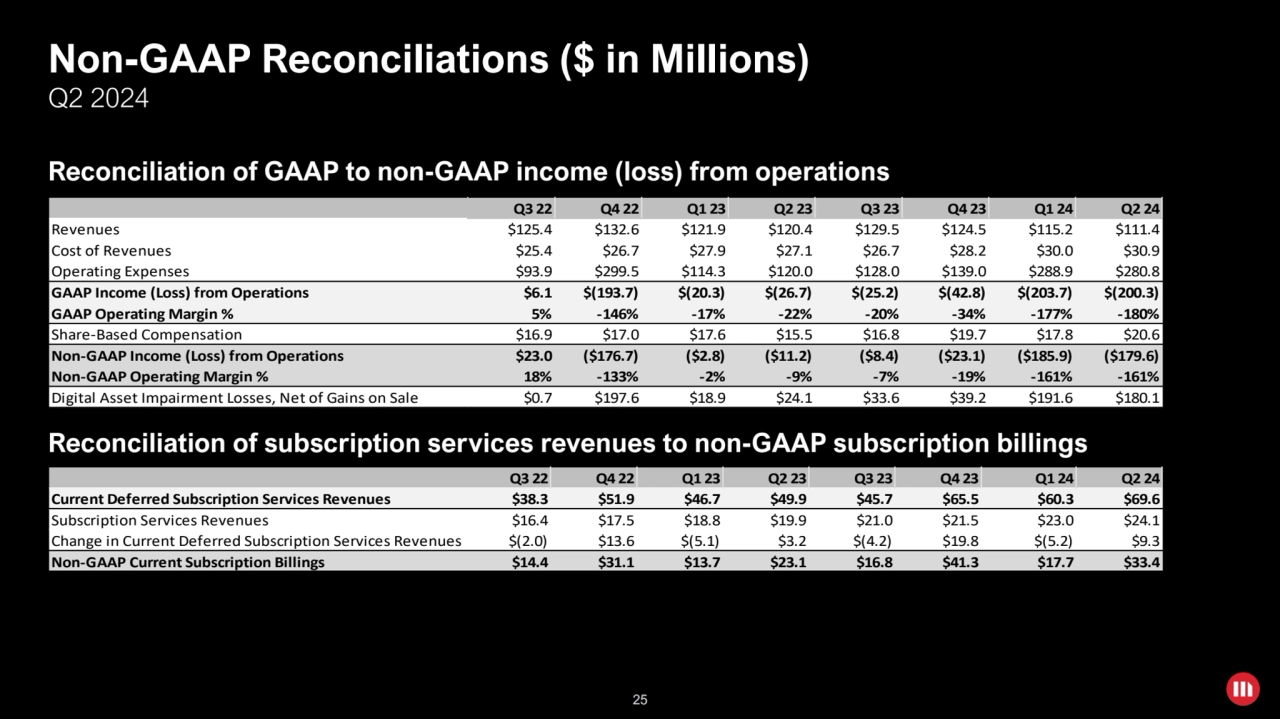 25
Q3 22 Q4 22 Q1 23 Q2 23 Q3 23 Q4 23 Q1 24 Q2 24
Current Deferred Subscription Services Revenue…