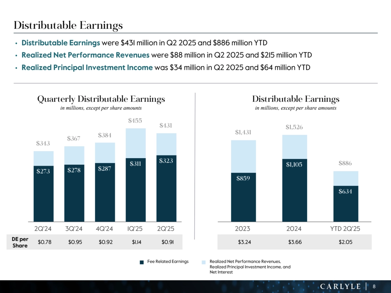8
• Distributable Earnings were $431 million in Q2 2025 and $886 million YTD
• Realized Net Performance Revenues were $88 million in Q2 2025 and $215 million YTD
• Realized Principal Investment Income was $34 million in Q2 2025 and $64 million YTD
Distributable Earnings
$859
$1,105
$634
$1,431
$1,526
$886
2023 2024 YTD 2Q'25
Quarterly Distributable Earnings
in millions, except per share amounts
Distributable Earnings
in millions, except per share amounts
$273 $278 $287
$311 $323
$343
$367 $384
$455
$431
2Q'24 3Q'24 4Q'24 1Q'25 2Q'25
n Fee Related Earnings n Realized Net Performance Revenues,
Realized Principal Investment Income, and
Net Interest
DE per 
Share $0.78 $0.95 $0.92 $1.14 $0.91 $3.24 $3.66 $2.05