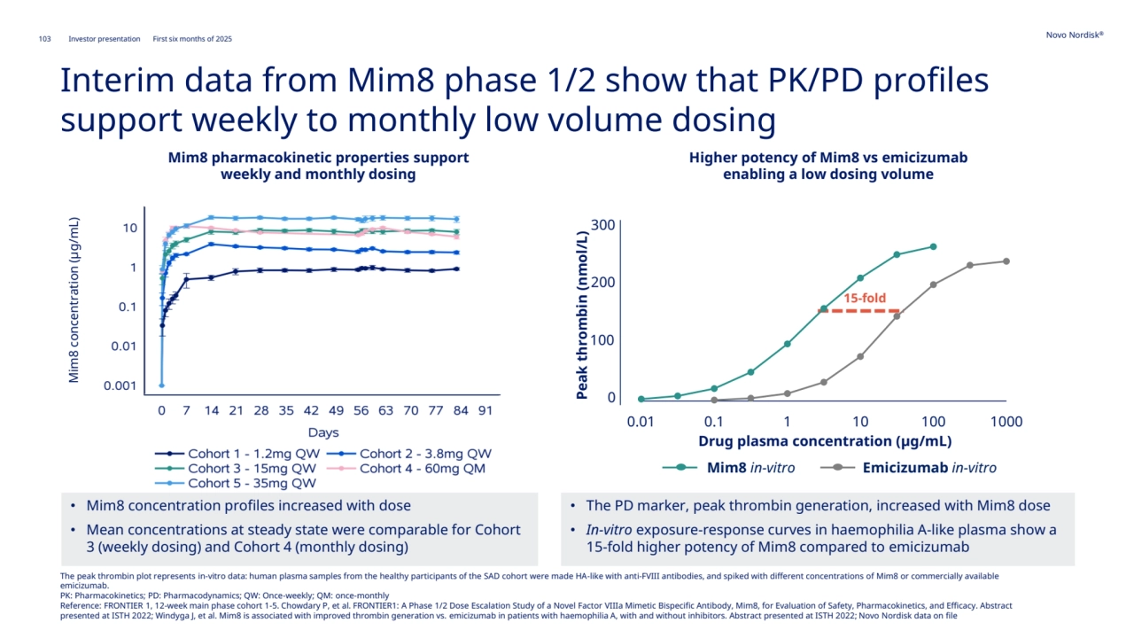 103 Novo Nordisk®
Investor presentation First six months of 2025
Interim data from Mim8 phase 1/2 show that PK/PD profiles 
support weekly to monthly low volume dosing
Higher potency of Mim8 vs emicizumab
enabling a low dosing volume
Mim8 pharmacokinetic properties support 
weekly and monthly dosing
• The PD marker, peak thrombin generation, increased with Mim8 dose
• In-vitro exposure-response curves in haemophilia A-like plasma show a 
15-fold higher potency of Mim8 compared to emicizumab
Mim8 concentration (μg/mL) 
Peak thrombin (nmol/L)
Drug plasma concentration (μg/mL)
0
100
200
300
15-fold
Mim8 in-vitro Emicizumab in-vitro
0.01 0.1 1 10 100 1000
• Mim8 concentration profiles increased with dose
• Mean concentrations at steady state were comparable for Cohort 
3 (weekly dosing) and Cohort 4 (monthly dosing) 
The peak thrombin plot represents in-vitro data: human plasma samples from the healthy participants of the SAD cohort were made HA-like with anti-FVIII antibodies, and spiked with different concentrations of Mim8 or commercially available 
emicizumab.
PK: Pharmacokinetics; PD: Pharmacodynamics; QW: Once-weekly; QM: once-monthly
Reference: FRONTIER 1, 12-week main phase cohort 1-5. Chowdary P, et al. FRONTIER1: A Phase 1/2 Dose Escalation Study of a Novel Factor VIIIa Mimetic Bispecific Antibody, Mim8, for Evaluation of Safety, Pharmacokinetics, and Efficacy. Abstract 
presented at ISTH 2022; Windyga J, et al. Mim8 is associated with improved thrombin generation vs. emicizumab in patients with haemophilia A, with and without inhibitors. Abstract presented at ISTH 2022; Novo Nordisk data on file