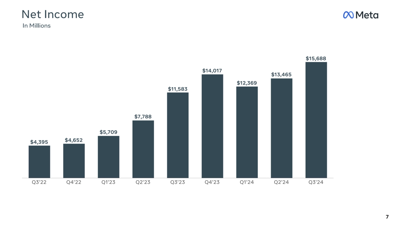 Q3'22 Q4'22 Q1'23 Q2'23 Q3'23 Q4'23 Q1'24 Q2'24 Q3'24
Net Income
 In Millions
7
$13,465 $14,017…