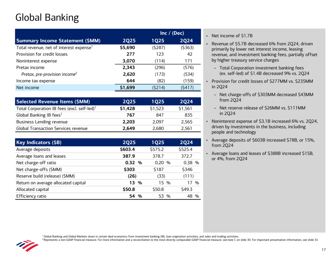 • Net income of $1.7B
• Revenue of $5.7B decreased 6% from 2Q24, driven 
primarily by lower net interest income, leasing 
revenue, and investment banking fees, partially offset 
by higher treasury service charges
– Total Corporation investment banking fees 
(ex. self-led) of $1.4B decreased 9% vs. 2Q24
• Provision for credit losses of $277MM vs. $235MM 
in 2Q24 
– Net charge-offs of $303MM decreased $43MM 
from 2Q24
– Net reserve release of $26MM vs. $111MM 
in 2Q24
• Noninterest expense of $3.1B increased 6% vs. 2Q24, 
driven by investments in the business, including 
people and technology
• Average deposits of $603B increased $78B, or 15%, 
from 2Q24
• Average loans and leases of $388B increased $15B, 
or 4%, from 2Q24
Global Banking
1 Global Banking and Global Markets share in certain deal economics from investment banking (IB), loan origination activities, and sales and trading activities.
2 Represents a non-GAAP financial measure. For more information and a reconciliation to the most directly comparable GAAP financial measure, see note C on slide 30. For important presentation information, see slide 33.
Inc / (Dec)
Summary Income Statement ($MM) 2Q25 1Q25 2Q24
Total revenue, net of interest expense1 $5,690 ($287) ($363) 
Provision for credit losses 277 123 42 
Noninterest expense 3,070 (114) 171 
Pretax income 2,343 (296) (576) 
Pretax, pre-provision income2 2,620 (173) (534) 
Income tax expense 644 (82) (159) 
Net income $1,699 ($214) ($417) 
Selected Revenue Items ($MM) 2Q25 1Q25 2Q24
Total Corporation IB fees (excl. self-led)1 $1,428 $1,523 $1,561 
Global Banking IB fees1 767 847 835 
Business Lending revenue 2,203 2,097 2,565 
Global Transaction Services revenue 2,649 2,680 2,561 
Key Indicators ($B) 2Q25 1Q25 2Q24
Average deposits $603.4 $575.2 $525.4 
Average loans and leases 387.9 378.7 372.7 
Net charge-off ratio 0.32 % 0.20 % 0.38 %
Net charge-offs ($MM) $303 $187 $346 
Reserve build (release) ($MM) (26) (33) (111) 
Return on average allocated capital 13 % 15 % 17 %
Allocated capital $50.8 $50.8 $49.3 
Efficiency ratio 54 % 53 % 48 %
17