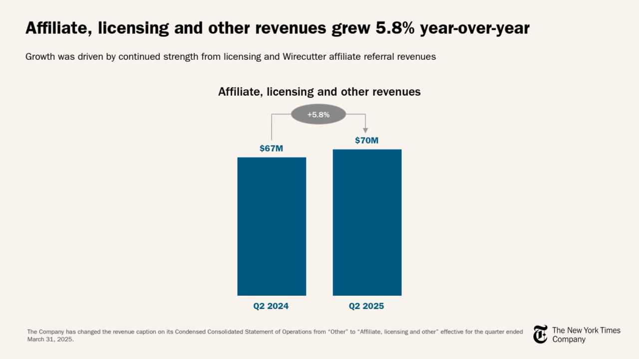 Affiliate, licensing and other revenues grew 5.8% year-over-year
Growth was driven by continued strength from licensing and Wirecutter affiliate referral revenues 
Affiliate, licensing and other revenues
+5.8%
$67M
$70M
Q2 2024 Q2 2025
The Company has changed the revenue caption on its Condensed Consolidated Statement of Operations from “Other” to “Affiliate, licensing and other” effective for the quarter ended 
March 31, 2025.