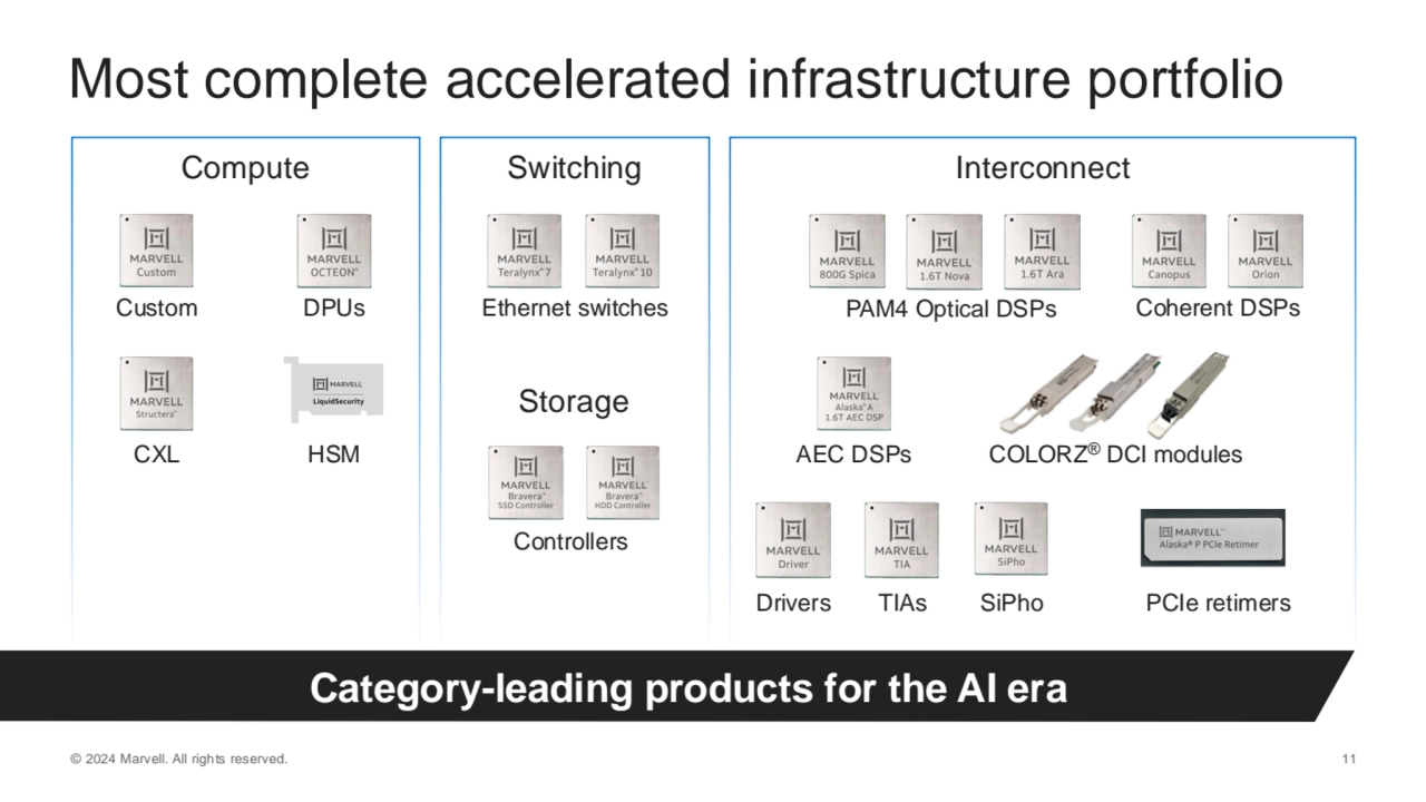 © 2024 Marvell. All rights reserved. 11
Most complete accelerated infrastructure portfolio
Catego…