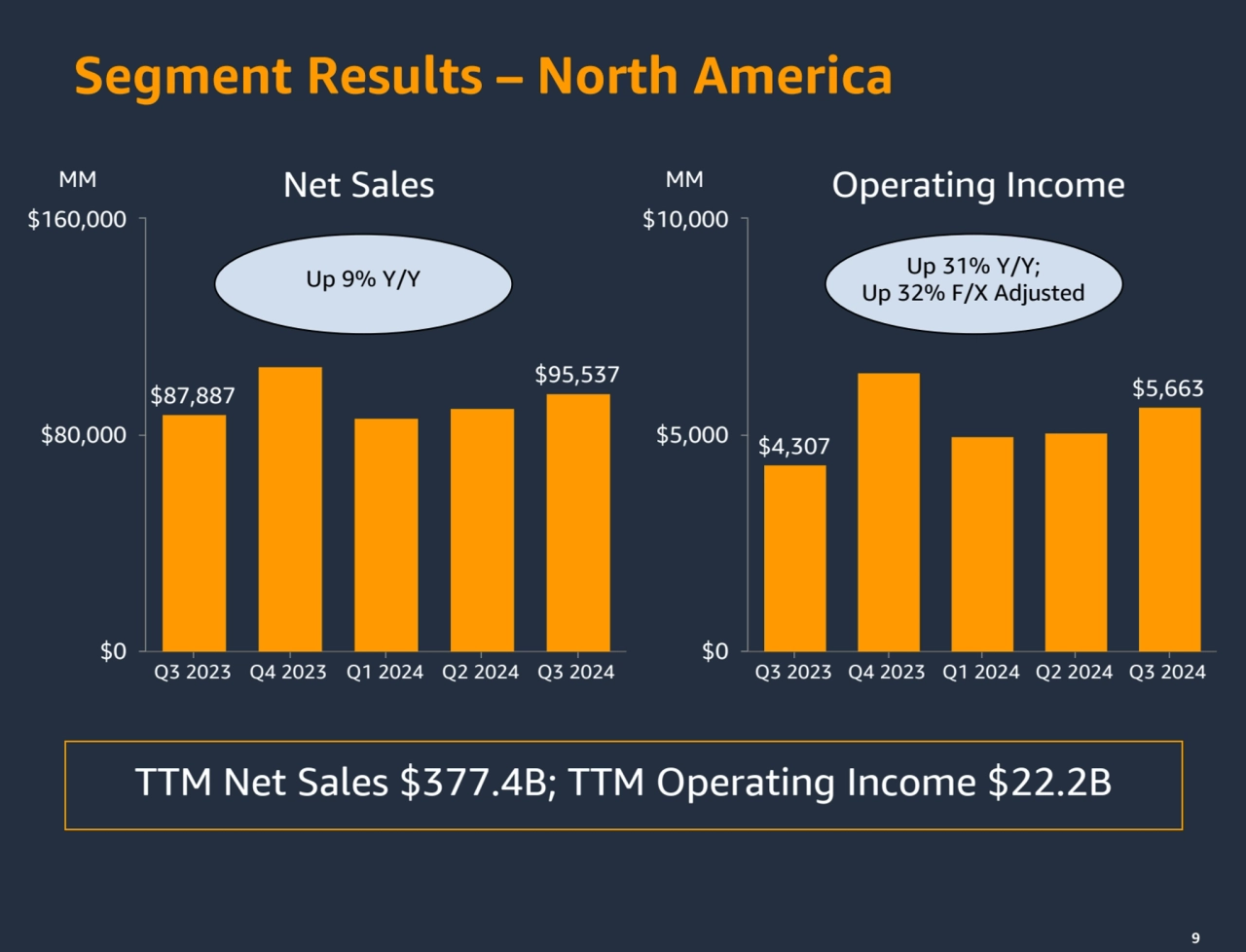 9
[Down 31%] Y/Y; 
[Down 32%] F/X Adjusted
Segment Results – North America
MM MM
9
$87,887
$…