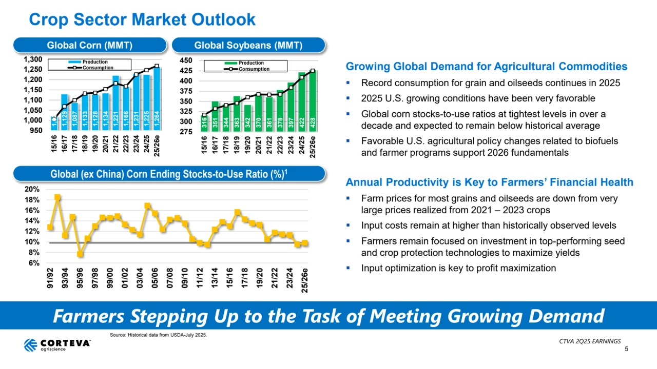 Farmers Stepping Up to the Task of Meeting Growing Demand
5 5
1,0211,1291,0871,1331,1281,1341,2211,1661,2311,2251,264
950
1,000
1,050
1,100
1,150
1,200
1,250
1,300
15/1616/1717/1818/1919/2020/2121/2222/2323/2424/25
25/26e
Production
Consumption
Global Corn (MMT) Global Soybeans (MMT) 316 351 344 363 342 370 361 378 397 422
428
275
300
325
350
375
400
425
450
15/1616/1717/1818/1919/2020/2121/2222/2323/2424/25
25/26e
Production
Consumption
Crop Sector Market Outlook
Growing Global Demand for Agricultural Commodities
 Record consumption for grain and oilseeds continues in 2025
 2025 U.S. growing conditions have been very favorable
 Global corn stocks-to-use ratios at tightest levels in over a 
decade and expected to remain below historical average
 Favorable U.S. agricultural policy changes related to biofuels 
and farmer programs support 2026 fundamentals 
Annual Productivity is Key to Farmers’ Financial Health
 Farm prices for most grains and oilseeds are down from very 
large prices realized from 2021 – 2023 crops 
 Input costs remain at higher than historically observed levels 
 Farmers remain focused on investment in top-performing seed 
and crop protection technologies to maximize yields
 Input optimization is key to profit maximization 
CTVA 2Q25 EARNINGS
Source: Historical data from USDA-July 2025.
6%
8%
10%
12%
14%
16%
18%
20%
91/9293/9495/9697/9899/0001/0203/0405/0607/0809/1011/1213/1415/1617/1819/2021/2223/24
25/26e
Global (ex China) Corn Ending Stocks-to-Use Ratio (%)1
