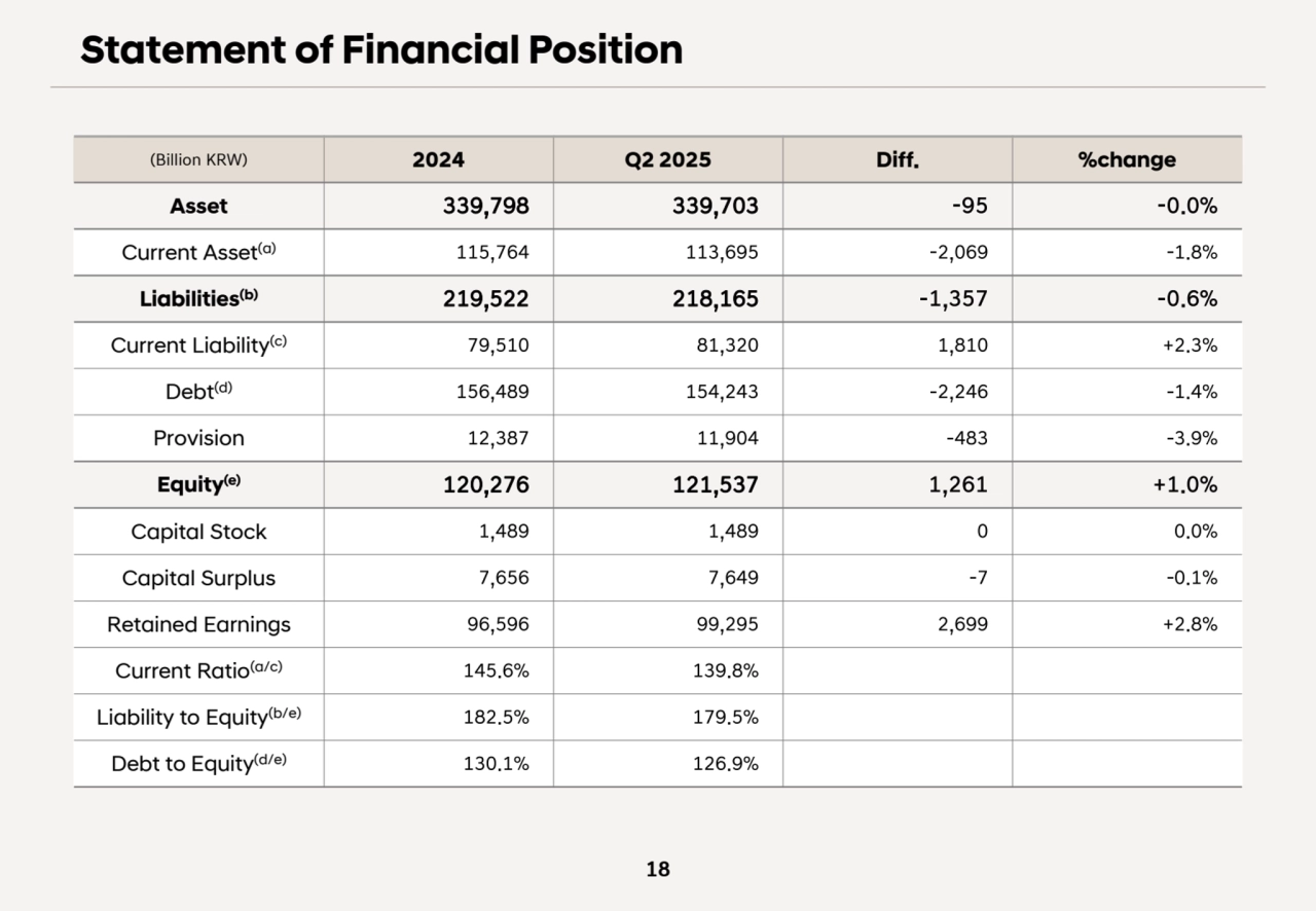 18
(Billion KRW) 2024 Q2 2025 Diff. %change
Asset 339,798 339,703 -95 -0.0%
Current Asset(a) 115,764 113,695 -2,069 -1.8%
Liabilities(b) 219,522 218,165 -1,357 -0.6%
Current Liability(c) 79,510 81,320 1,810 +2.3%
Debt(d) 156,489 154,243 -2,246 -1.4%
Provision 12,387 11,904 -483 -3.9%
Equity(e) 120,276 121,537 1,261 +1.0%
Capital Stock 1,489 1,489 0 0.0%
Capital Surplus 7,656 7,649 -7 -0.1%
Retained Earnings 96,596 99,295 2,699 +2.8%
Current Ratio(a/c) 145.6% 139.8%
Liability to Equity(b/e) 182.5% 179.5%
Debt to Equity(d/e) 130.1% 126.9%
Statement of Financial Position