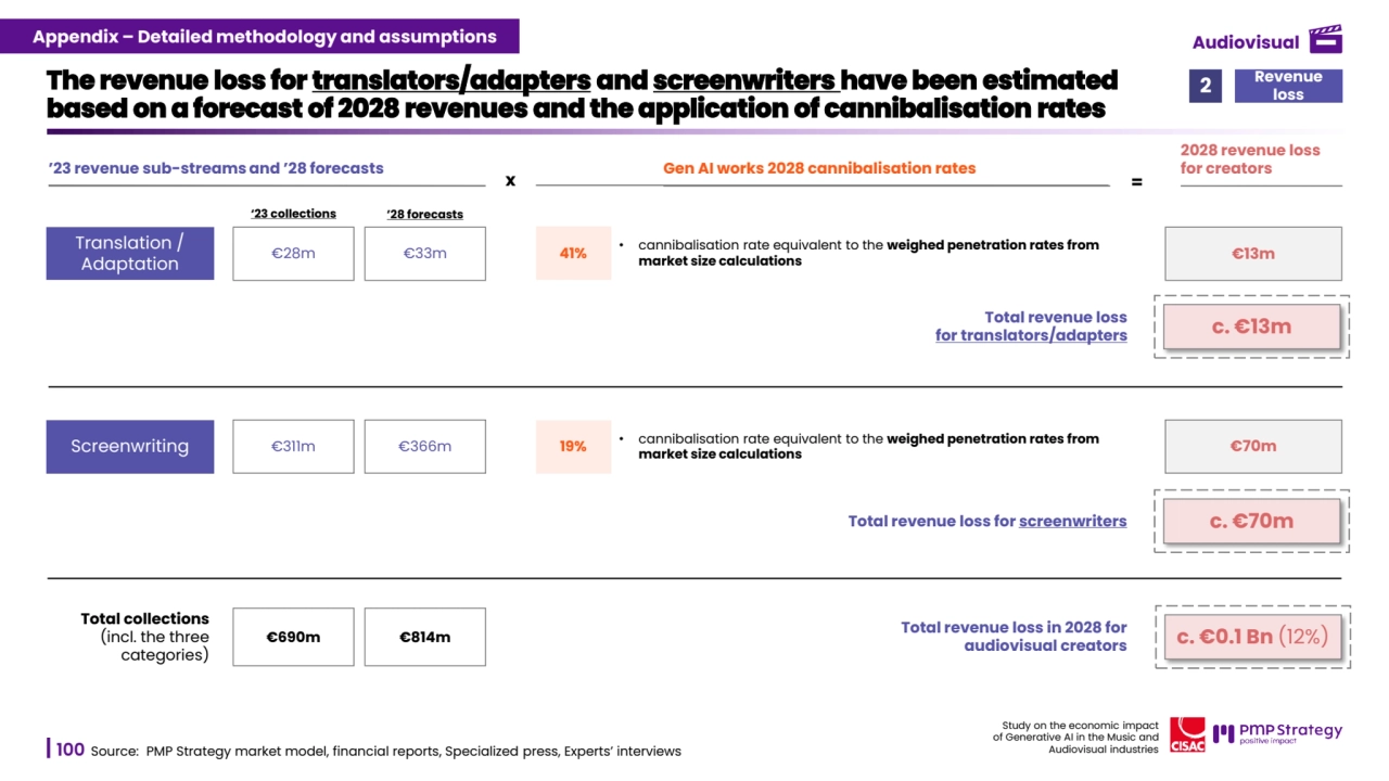 100
Study on the economic impact 
of Generative AI in the Music and 
Audiovisual industries 
The revenue loss for translators/adapters and screenwriters have been estimated 
based on a forecast of 2028 revenues and the application of cannibalisation rates
Source: PMP Strategy market model, financial reports, Specialized press, Experts’ interviews
x =
‘23 collections ’28 forecasts
c. €13m
Translation / 
Adaptation €28m €33m • cannibalisation rate equivalent to the weighed penetration rates from 
market size calculations 41% €13m
Screenwriting €311m €366m • cannibalisation rate equivalent to the weighed penetration rates from 
market size calculations 19% €70m
Total revenue loss
for translators/adapters
Total revenue loss for screenwriters c. €70m
’23 revenue sub-streams and ’28 forecasts Gen AI works 2028 cannibalisation rates 
2028 revenue loss 
for creators
c. €0.1 Bn (12%) Total revenue loss in 2028 for 
audiovisual creators
2
Revenue 
loss
Total collections 
(incl. the three 
categories)
€690m €814m
Appendix – Detailed methodology and assumptions Audiovisual