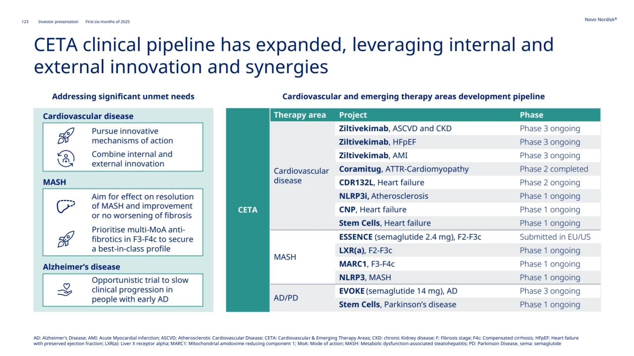 123 Novo Nordisk®
Investor presentation First six months of 2025
CETA clinical pipeline has expanded, leveraging internal and 
external innovation and synergies 
Addressing significant unmet needs Cardiovascular and emerging therapy areas development pipeline
CETA
Therapy area Project Phase 
Cardiovascular 
disease
Ziltivekimab, ASCVD and CKD Phase 3 ongoing 
Ziltivekimab, HFpEF Phase 3 ongoing
Ziltivekimab, AMI Phase 3 ongoing
Coramitug, ATTR-Cardiomyopathy Phase 2 completed
CDR132L, Heart failure Phase 2 ongoing
NLRP3i, Atherosclerosis Phase 1 ongoing
CNP, Heart failure Phase 1 ongoing
Stem Cells, Heart failure Phase 1 ongoing
MASH
ESSENCE (semaglutide 2.4 mg), F2-F3c Submitted in EU/US
LXR(a), F2-F3c Phase 1 ongoing
MARC1, F3-F4c Phase 1 ongoing
NLRP3, MASH Phase 1 ongoing
AD/PD
EVOKE (semaglutide 14 mg), AD Phase 3 ongoing
Stem Cells, Parkinson’s disease Phase 1 ongoing
AD: Alzheimer's Disease; AMI: Acute Myocardial infarction; ASCVD; Atherosclerotic Cardiovascular Disease; CETA: Cardiovascular & Emerging Therapy Areas; CKD: chronic Kidney disease; F: Fibrosis stage; F4c: Compensated cirrhosis; HFpEF: Heart failure 
with preserved ejection fraction; LXR(a): Liver X receptor alpha; MARC1: Mitochondrial amidoxime reducing component 1; MoA: Mode of action; MASH: Metabolic dysfunction-associated steatohepatitis; PD: Parkinson Disease, sema: semaglutide
Cardiovascular disease
Pursue innovative 
mechanisms of action
Combine internal and 
external innovation
MASH
Aim for effect on resolution 
of MASH and improvement 
or no worsening of fibrosis
Prioritise multi-MoA antifibrotics in F3-F4c to secure 
a best-in-class profile
Alzheimer’s disease
Opportunistic trial to slow 
clinical progression in 
people with early AD