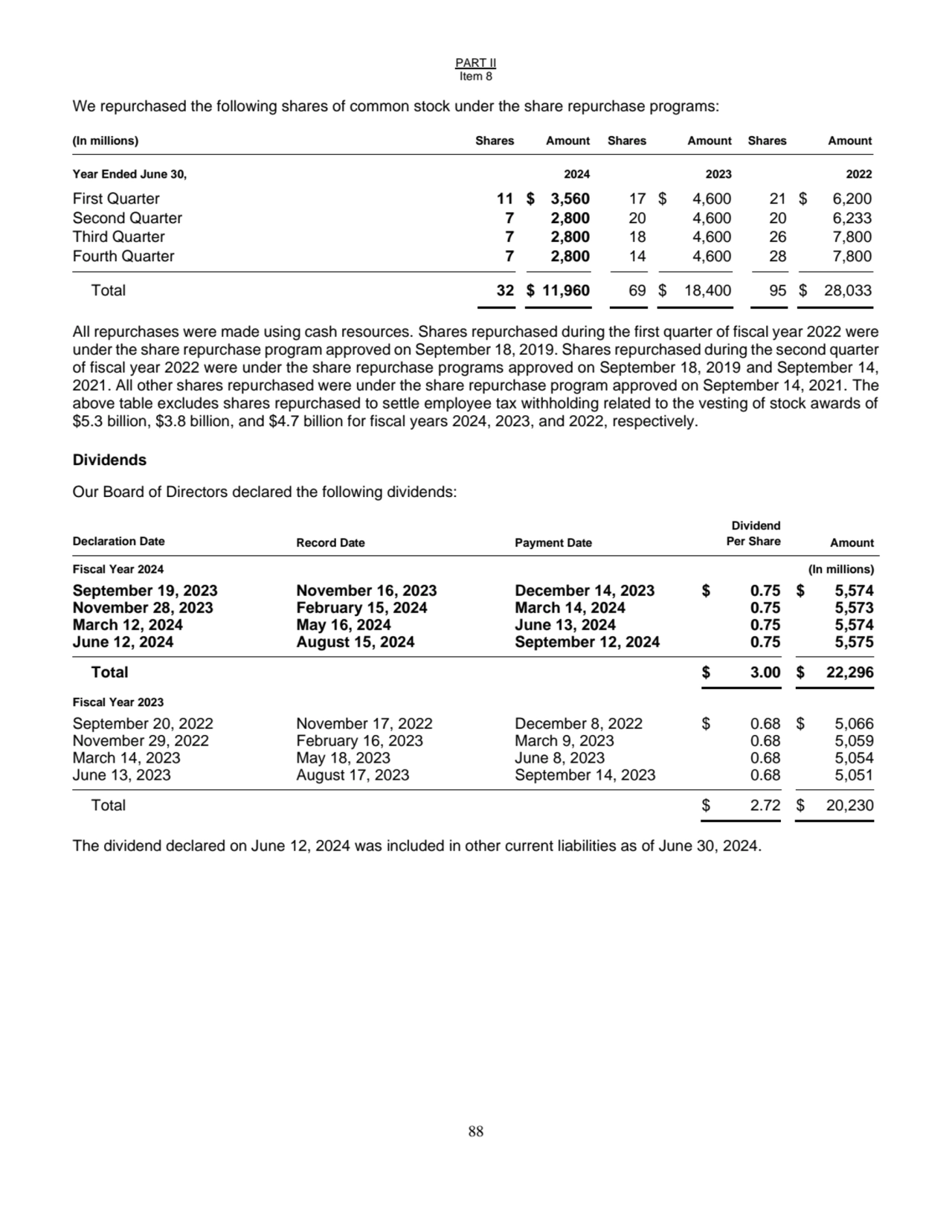 PART II
Item 8
88
We repurchased the following shares of common stock under the share repurchase…