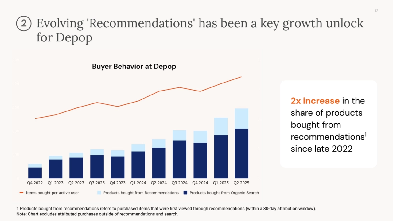 12
Evolving 'Recommendations' has been a key growth unlock
for Depop
2
2x increase in the
share of products
bought from
recommendations1
since late 2022
1 Products bought from recommendations refers to purchased items that were first viewed through recommendations (within a 30-day attribution window).
Note: Chart excludes attributed purchases outside of recommendations and search.
Buyer Behavior at Depop