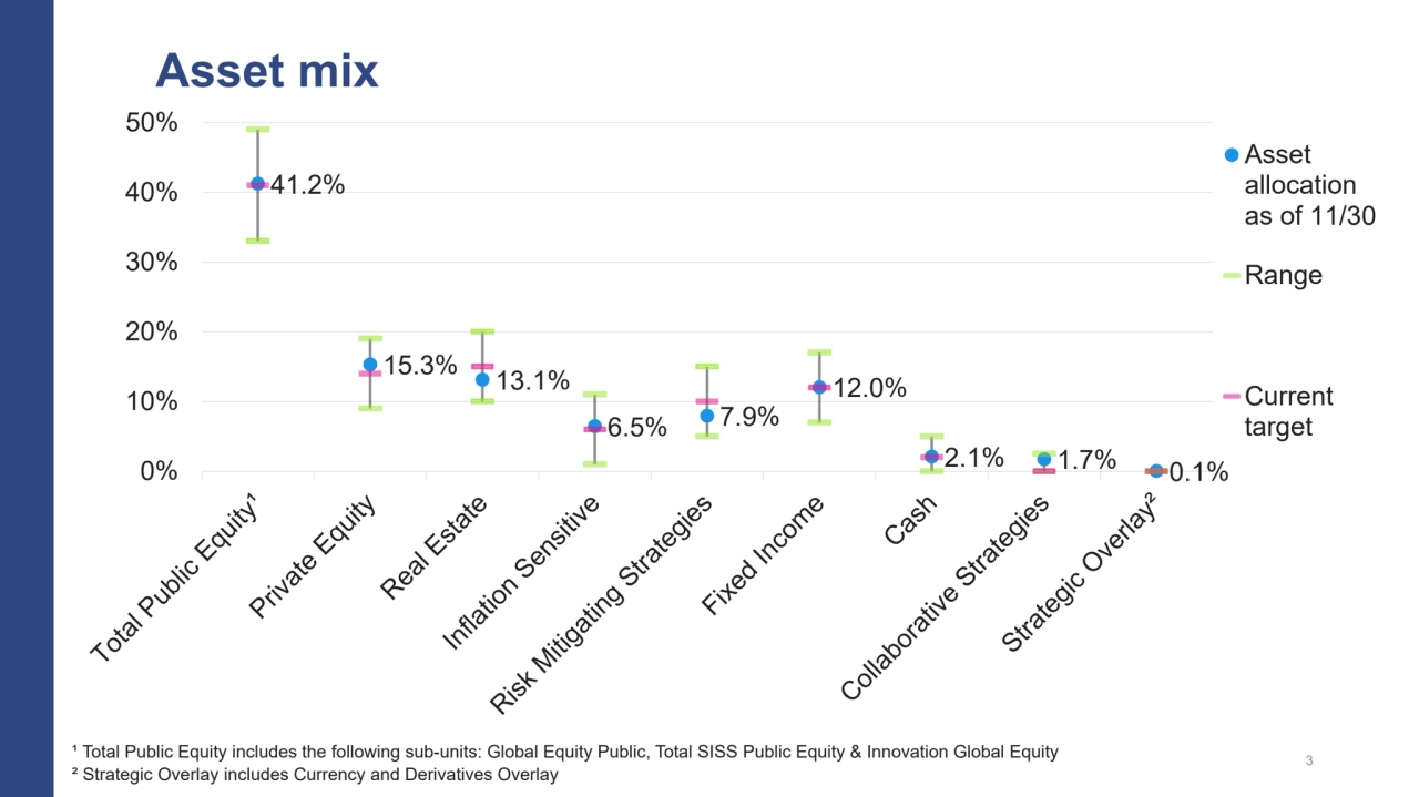 Asset mix
3 ¹ Total Public Equity includes the following sub-units: Global Equity Public, Total SI…