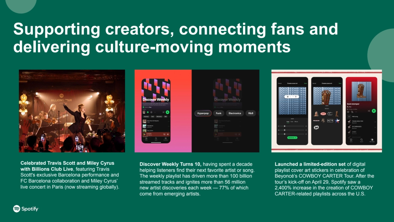 Supporting creators, connecting fans and
delivering culture-moving moments
Discover Weekly Turns 10, having spent a decade
helping listeners find their next favorite artist or song.
The weekly playlist has driven more than 100 billion
streamed tracks and ignites more than 56 million
new artist discoveries each week — 77% of which
come from emerging artists.
Celebrated Travis Scott and Miley Cyrus
with Billions Club Live, featuring Travis
Scott's exclusive Barcelona performance and
FC Barcelona collaboration and Miley Cyrus’
live concert in Paris (now streaming globally).
Launched a limited-edition set of digital
playlist cover art stickers in celebration of
Beyoncé’s COWBOY CARTER Tour. After the
tour’s kick-off on April 29, Spotify saw a
2,400% increase in the creation of COWBOY
CARTER-related playlists across the U.S.