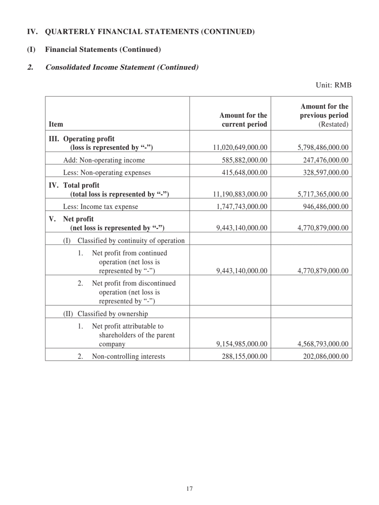 Item
Amount for the
current period
Amount for the
previous period
(Restated)
III. Operating profit 
 (loss is represented by “-”) 11,020,649,000.00 5,798,486,000.00
Add: Non-operating income 585,882,000.00 247,476,000.00
Less: Non-operating expenses 415,648,000.00 328,597,000.00
IV. Total profit 
 (total loss is represented by “-”) 11,190,883,000.00 5,717,365,000.00
Less: Income tax expense 1,747,743,000.00 946,486,000.00
V. Net profit 
 (net loss is represented by “-”) 9,443,140,000.00 4,770,879,000.00
(I) Classified by continuity of operation
1. Net profit from continued 
 operation (net loss is 
 represented by “-”) 9,443,140,000.00 4,770,879,000.00
2. Net profit from discontinued 
 operation (net loss is 
 represented by “-”)
(II) Classified by ownership
1. Net profit attributable to 
 shareholders of the parent 
 company 9,154,985,000.00 4,568,793,000.00
2. Non-controlling interests 288,155,000.00 202,086,000.00
IV. QUARTERLY FINANCIAL STATEMENTS (CONTINUED)
(I) Financial Statements (Continued)
2. Consolidated Income Statement (Continued)
Unit: RMB
17