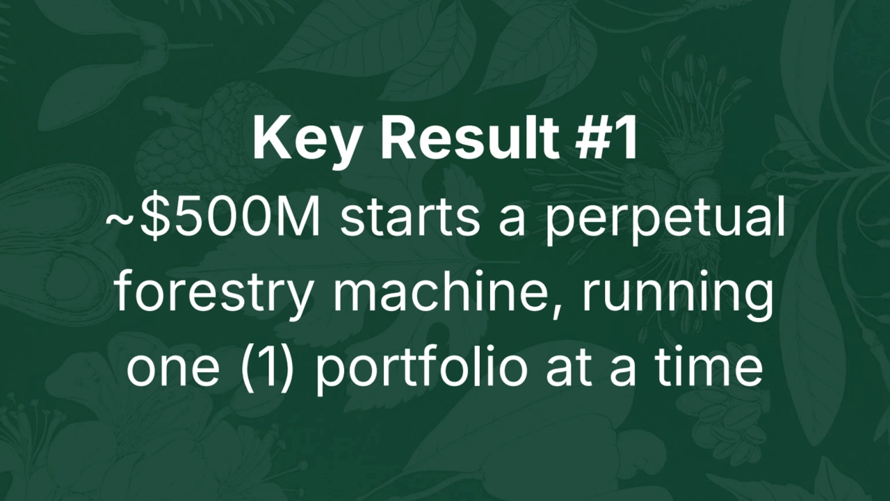 Key Result #1
~$500M starts a perpetual 
forestry machine, running 
one (1) portfolio at a time