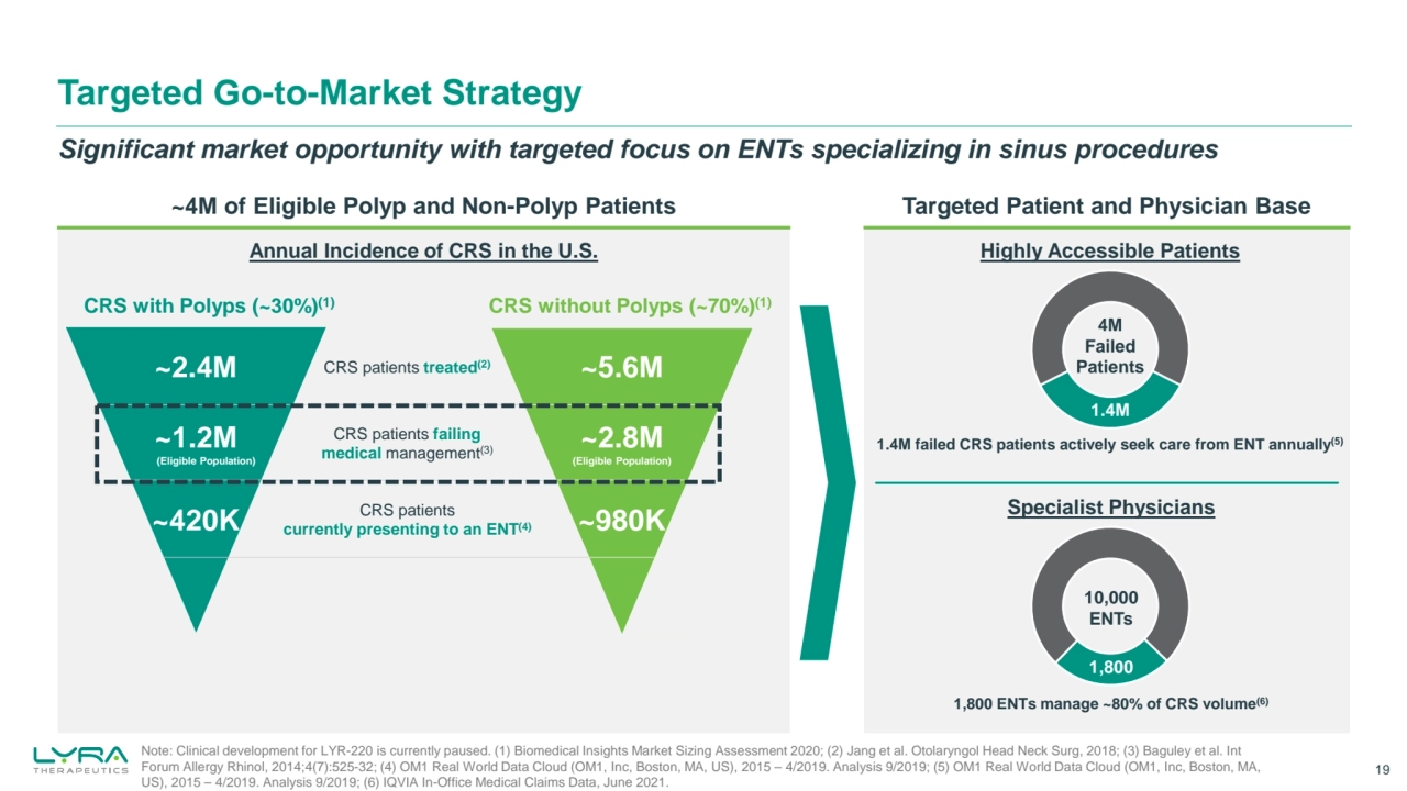 Targeted Go-to-Market Strategy
19
Specialist Physicians
1,800 ENTs manage ~80% of CRS volume(6)
1,800
10,000 
ENTs
Significant market opportunity with targeted focus on ENTs specializing in sinus procedures
Highly Accessible Patients
1.4M failed CRS patients actively seek care from ENT annually(5)
4M
Failed 
Patients
1.4M
CRS patients treated(2)
CRS patients failing 
medical management(3)
CRS patients 
currently presenting to an ENT(4)
~5.6M
~2.8M
(Eligible Population)
~980K
CRS without Polyps (~70%)(1)
~2.4M
~420K
~1.2M (Eligible Population)
CRS with Polyps (~30%)(1)
~4M of Eligible Polyp and Non-Polyp Patients Targeted Patient and Physician Base
Annual Incidence of CRS in the U.S. 
Note: Clinical development for LYR-220 is currently paused. (1) Biomedical Insights Market Sizing Assessment 2020; (2) Jang et al. Otolaryngol Head Neck Surg, 2018; (3) Baguley et al. Int 
Forum Allergy Rhinol, 2014;4(7):525-32; (4) OM1 Real World Data Cloud (OM1, Inc, Boston, MA, US), 2015 – 4/2019. Analysis 9/2019; (5) OM1 Real World Data Cloud (OM1, Inc, Boston, MA, 
US), 2015 – 4/2019. Analysis 9/2019; (6) IQVIA In-Office Medical Claims Data, June 2021. 