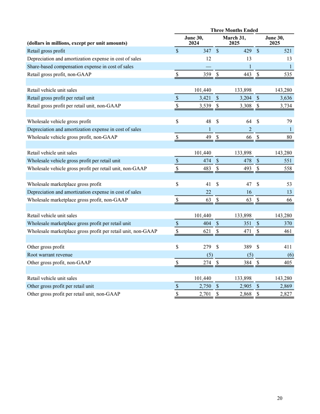 Three Months Ended
(dollars in millions, except per unit amounts)
June 30,
2024
March 31,
2025
June 30,
2025
Retail gross profit $ 347 $ 429 $ 521 
Depreciation and amortization expense in cost of sales 12 13 13 
Share-based compensation expense in cost of sales — 1 1 
Retail gross profit, non-GAAP $ 359 $ 443 $ 535 
Retail vehicle unit sales 101,440 133,898 143,280 
Retail gross profit per retail unit $ 3,421 $ 3,204 $ 3,636 
Retail gross profit per retail unit, non-GAAP $ 3,539 $ 3,308 $ 3,734 
Wholesale vehicle gross profit $ 48 $ 64 $ 79 
Depreciation and amortization expense in cost of sales 1 2 1 
Wholesale vehicle gross profit, non-GAAP $ 49 $ 66 $ 80 
Retail vehicle unit sales 101,440 133,898 143,280 
Wholesale vehicle gross profit per retail unit $ 474 $ 478 $ 551 
Wholesale vehicle gross profit per retail unit, non-GAAP $ 483 $ 493 $ 558 
Wholesale marketplace gross profit $ 41 $ 47 $ 53 
Depreciation and amortization expense in cost of sales 22 16 13 
Wholesale marketplace gross profit, non-GAAP $ 63 $ 63 $ 66 
Retail vehicle unit sales 101,440 133,898 143,280 
Wholesale marketplace gross profit per retail unit $ 404 $ 351 $ 370 
Wholesale marketplace gross profit per retail unit, non-GAAP $ 621 $ 471 $ 461 
Other gross profit $ 279 $ 389 $ 411 
Root warrant revenue (5) (5) (6) 
Other gross profit, non-GAAP $ 274 $ 384 $ 405 
Retail vehicle unit sales 101,440 133,898 143,280 
Other gross profit per retail unit $ 2,750 $ 2,905 $ 2,869 
Other gross profit per retail unit, non-GAAP $ 2,701 $ 2,868 $ 2,827 
20