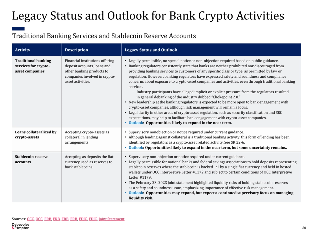 Legacy Status and Outlook for Bank Crypto Activities
Activity Description Legacy Status and Outloo…