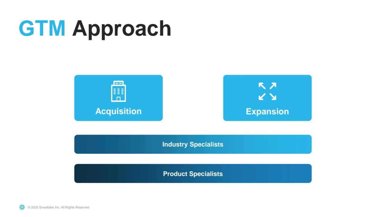 © 2025 Snowflake Inc. All Rights Reserved
Expansion
GTM Approach
Industry Specialists
Product Specialists
Acquisition