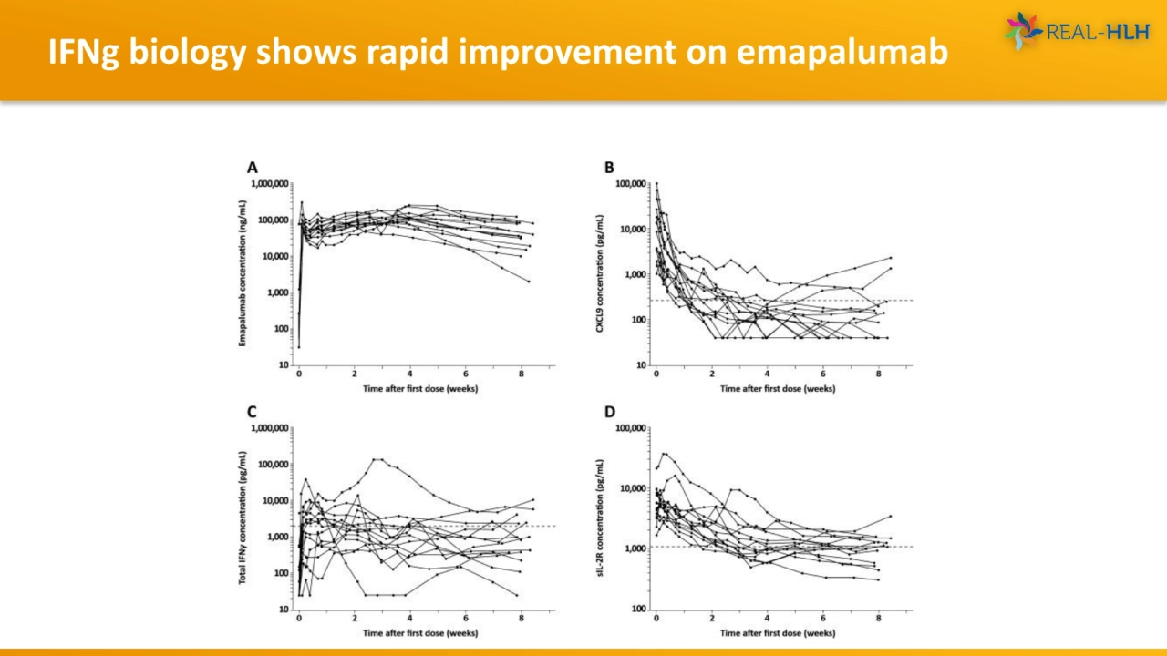 IFNg biology shows rapid improvement on emapalumab