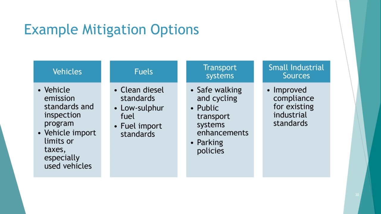 Example Mitigation Options
Vehicles
• Vehicle 
emission 
standards and 
inspection 
program
…