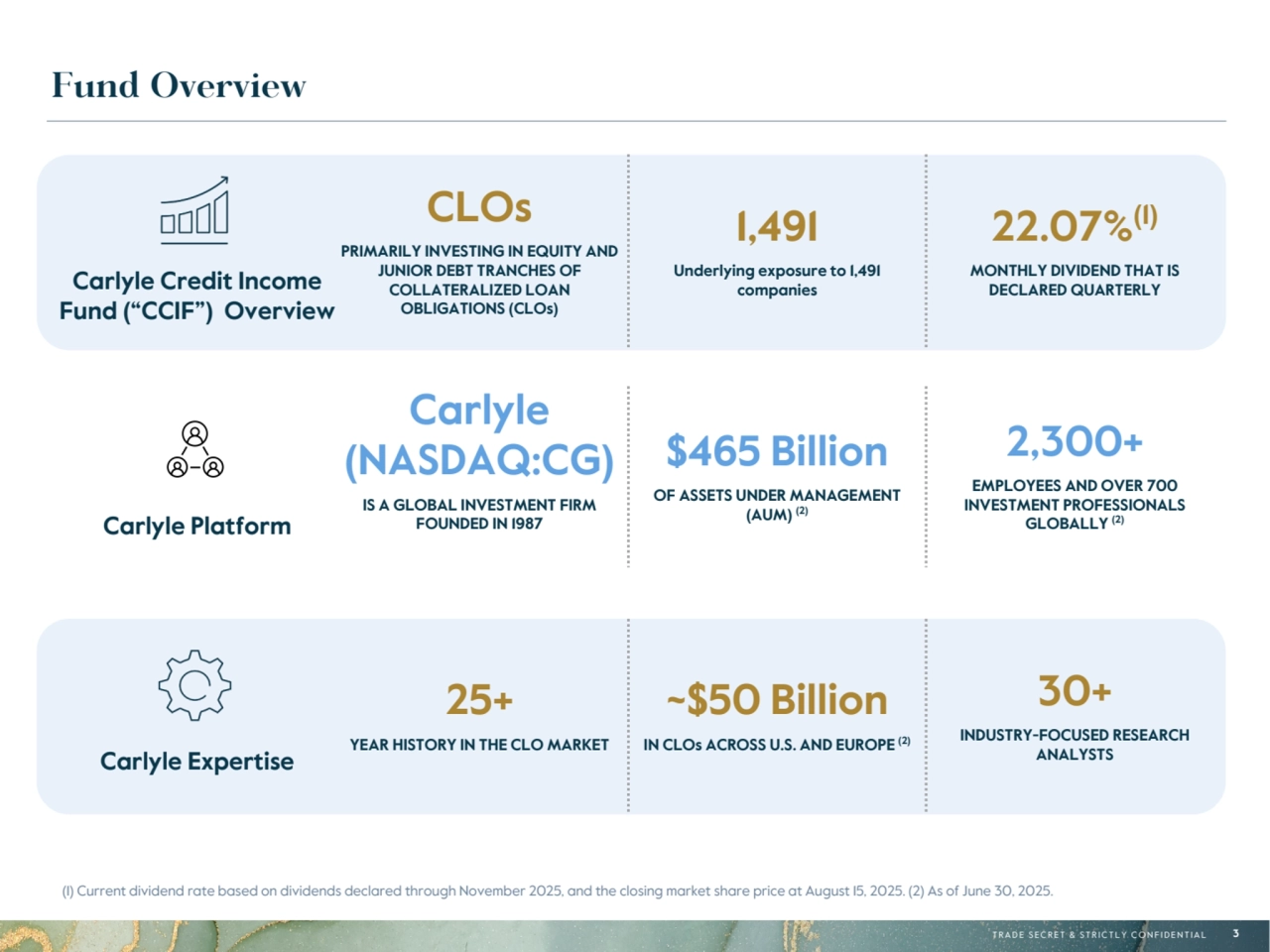 T R A D E S E C R E T & S T R I C T L Y C O N F I D E N T I A L 3
Fund Overview 
(1) Current dividend rate based on dividends declared through November 2025, and the closing market share price at August 15, 2025. (2) As of June 30, 2025.
Carlyle 
Platform
Carlyle 
Expertise
CLOs
PRIMARILY INVESTING IN EQUITY AND 
JUNIOR DEBT TRANCHES OF 
COLLATERALIZED LOAN 
OBLIGATIONS (CLOs)
1,491
Underlying exposure to 1,491 
companies
22.07%(1)
MONTHLY DIVIDEND THAT IS Carlyle Credit Income DECLARED QUARTERLY 
Fund (“CCIF”) Overview
Carlyle Platform
Carlyle 
(NASDAQ:CG)
IS A GLOBAL INVESTMENT FIRM 
FOUNDED IN 1987
$465 Billion
OF ASSETS UNDER MANAGEMENT 
(AUM) (2)
2,300+
EMPLOYEES AND OVER 700 
INVESTMENT PROFESSIONALS 
GLOBALLY (2)
25+
YEAR HISTORY IN THE CLO MARKET
~$50 Billion
IN CLOs ACROSS U.S. AND EUROPE (2)
30+ 
INDUSTRY-FOCUSED RESEARCH 
ANALYSTS Carlyle Expertise