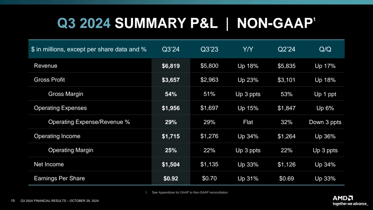 13 Q3 2024 FINANCIAL RESULTS – OCTOBER 29, 2024
$ in millions, except per share data and % Q3’24 Q…