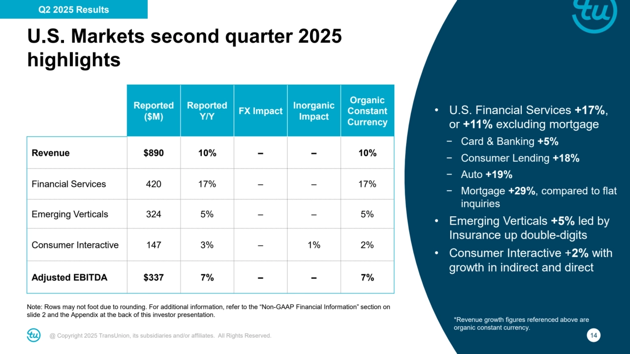 @ Copyright 2025 TransUnion, its subsidiaries and/or affiliates. All Rights Reserved. 14
U.S. Markets second quarter 2025 
highlights
Note: Rows may not foot due to rounding. For additional information, refer to the “Non-GAAP Financial Information” section on 
slide 2 and the Appendix at the back of this investor presentation.
• U.S. Financial Services +17%, 
or +11% excluding mortgage
− Card & Banking +5% 
− Consumer Lending +18% 
− Auto +19%
− Mortgage +29%, compared to flat 
inquiries
• Emerging Verticals +5% led by 
Insurance up double-digits
• Consumer Interactive +2% with 
growth in indirect and direct
Reported
($M)
Reported
Y/Y FX Impact Inorganic 
Impact
Organic 
Constant
Currency
Revenue $890 10% – – 10%
Financial Services 420 17% – – 17%
Emerging Verticals 324 5% – – 5%
Consumer Interactive 147 3% – 1% 2%
Adjusted EBITDA $337 7% – – 7%
Q2 2025 Results
*Revenue growth figures referenced above are 
organic constant currency.