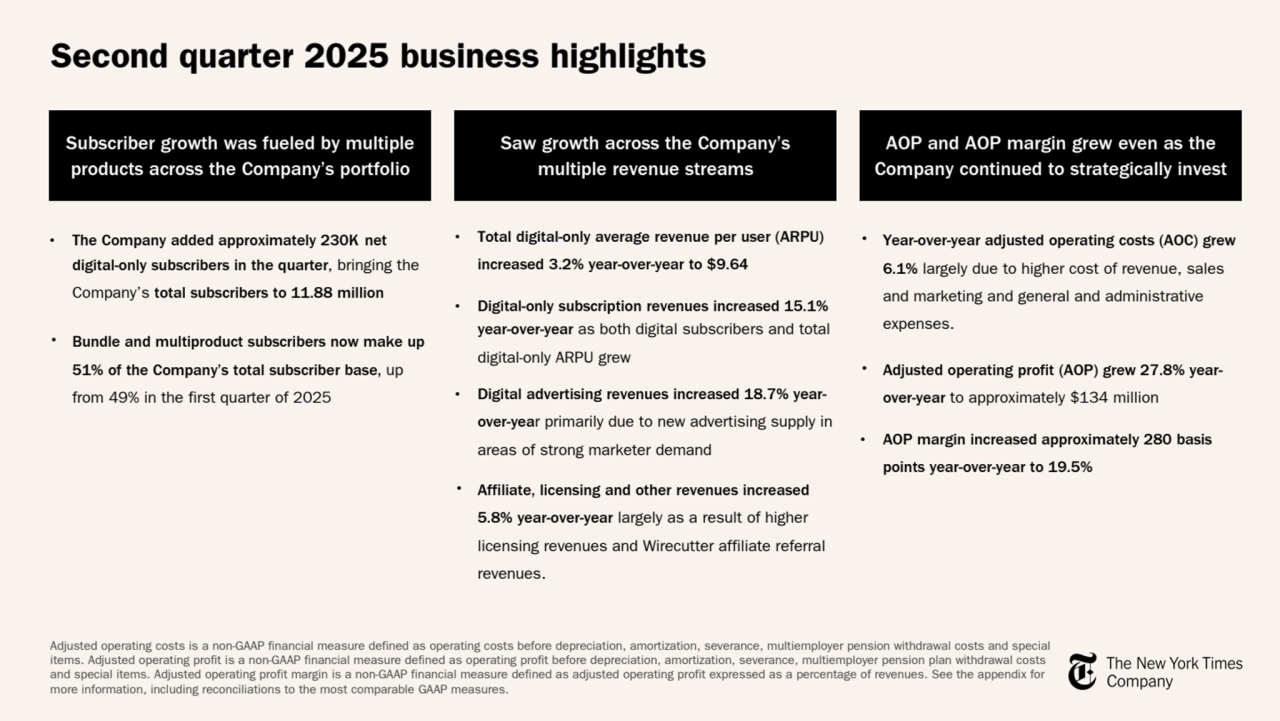 • Total digital-only average revenue per user (ARPU) 
increased 3.2% year-over-year to $9.64
• Digital-only subscription revenues increased 15.1%
year-over-year as both digital subscribers and total 
digital-only ARPU grew
• Digital advertising revenues increased 18.7% yearover-year primarily due to new advertising supply in 
areas of strong marketer demand
• Affiliate, licensing and other revenues increased 
5.8% year-over-year largely as a result of higher 
licensing revenues and Wirecutter affiliate referral 
revenues. 
Saw growth across the Company’s 
multiple revenue streams
Second quarter 2025 business highlights
Adjusted operating costs is a non-GAAP financial measure defined as operating costs before depreciation, amortization, severance, multiemployer pension withdrawal costs and special 
items. Adjusted operating profit is a non-GAAP financial measure defined as operating profit before depreciation, amortization, severance, multiemployer pension plan withdrawal costs 
and special items. Adjusted operating profit margin is a non-GAAP financial measure defined as adjusted operating profit expressed as a percentage of revenues. See the appendix for 
more information, including reconciliations to the most comparable GAAP measures.
Subscriber growth was fueled by multiple 
products across the Company’s portfolio
• Year-over-year adjusted operating costs (AOC) grew 
6.1% largely due to higher cost of revenue, sales 
and marketing and general and administrative 
expenses.
• Adjusted operating profit (AOP) grew 27.8% yearover-year to approximately $134 million
• AOP margin increased approximately 280 basis 
points year-over-year to 19.5%
AOP and AOP margin grew even as the 
Company continued to strategically invest 
• The Company added approximately 230K net 
digital-only subscribers in the quarter, bringing the 
Company’s total subscribers to 11.88 million
• Bundle and multiproduct subscribers now make up 
51% of the Company’s total subscriber base, up 
from 49% in the first quarter of 2025