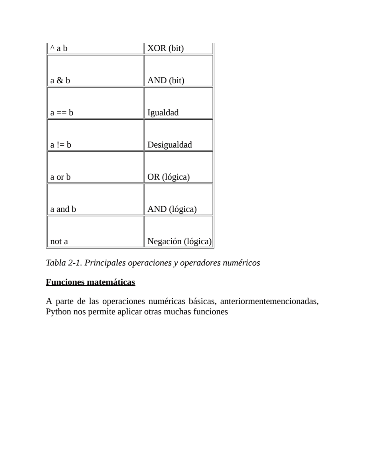 ^ a b XOR (bit)
a & b AND (bit)
a == b Igualdad
a != b Desigualdad
a or b OR (lógica)
a and b …