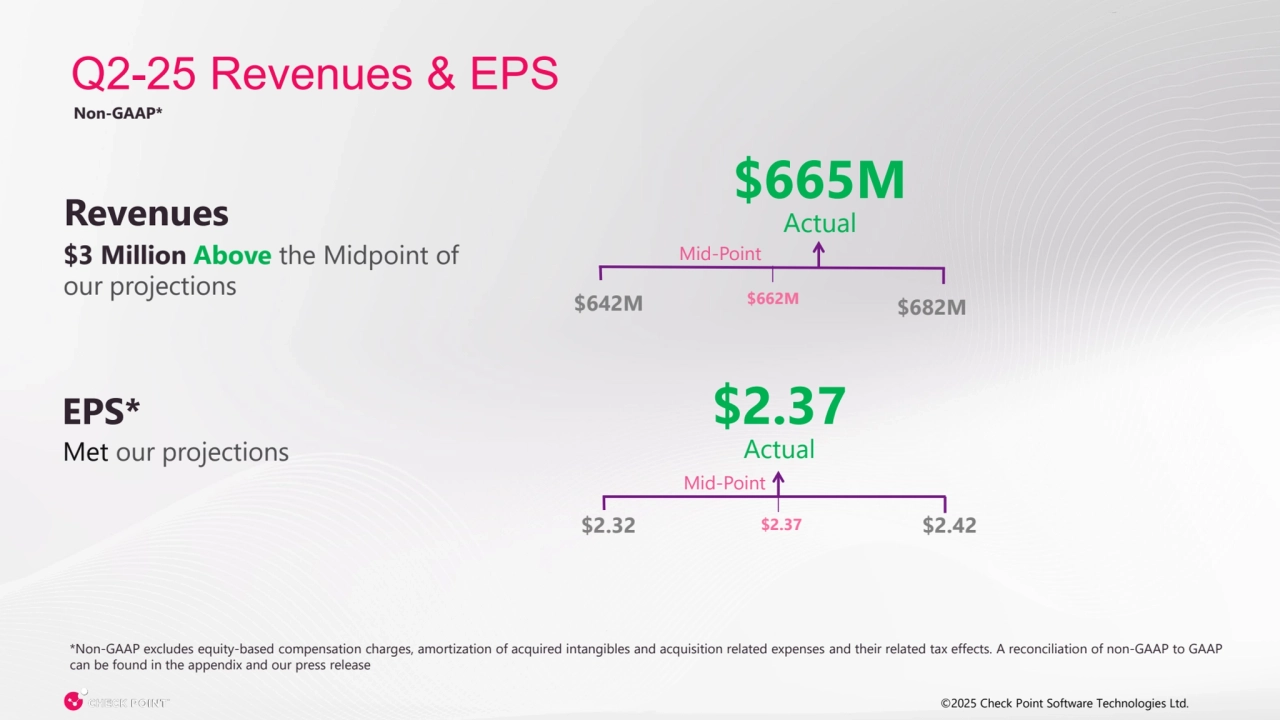 ©2025 Check Point Software Technologies Ltd. ©2025 Check Point Software Technologies Ltd. 4
Q2-25 Revenues & EPS
Revenues
$3 Million Above the Midpoint of
our projections
$665M
Actual
$642M $682M
$2.32 $2.42
*Non-GAAP excludes equity-based compensation charges, amortization of acquired intangibles and acquisition related expenses and their related tax effects. A reconciliation of non-GAAP to GAAP
can be found in the appendix and our press release
EPS*
Met our projections
$2.37
Actual
Non-GAAP*
Mid-Point
Mid-Point
$2.37
$662M