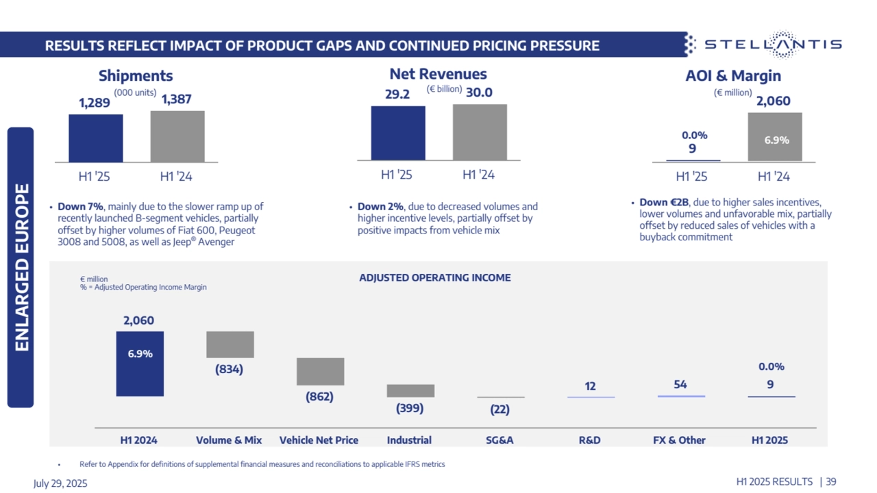 RESULTS REFLECT IMPACT OF PRODUCT GAPS AND CONTINUED PRICING PRESSURE 
ENLARGED EUROPE
9.8% 9.8%
• Down 2%, due to decreased volumes and 
higher incentive levels, partially offset by 
positive impacts from vehicle mix
• Down €2B, due to higher sales incentives, 
lower volumes and unfavorable mix, partially 
offset by reduced sales of vehicles with a 
buyback commitment
• Down 7%, mainly due to the slower ramp up of 
recently launched B-segment vehicles, partially 
offset by higher volumes of Fiat 600, Peugeot 
3008 and 5008, as well as Jeep® Avenger 
July 29, 2025 H1 2025 RESULTS | 39
Shipments
1,289 1,387
H1 '25 H1 '24
Net Revenues
29.2 30.0
H1 '25 H1 '24
AOI & Margin
9
2,060
H1 '25 H1 '24
9
2,060
(834)
(862)
(399) (22)
12 54
H1 2024 Volume & Mix Vehicle Net Price Industrial SG&A R&D FX & Other H1 2025
€ million
% = Adjusted Operating Income Margin
ADJUSTED OPERATING INCOME
6.9%
6.9%
(000 units) (€ billion) (€ million)
• Refer to Appendix for definitions of supplemental financial measures and reconciliations to applicable IFRS metrics
0.0%
0.0%