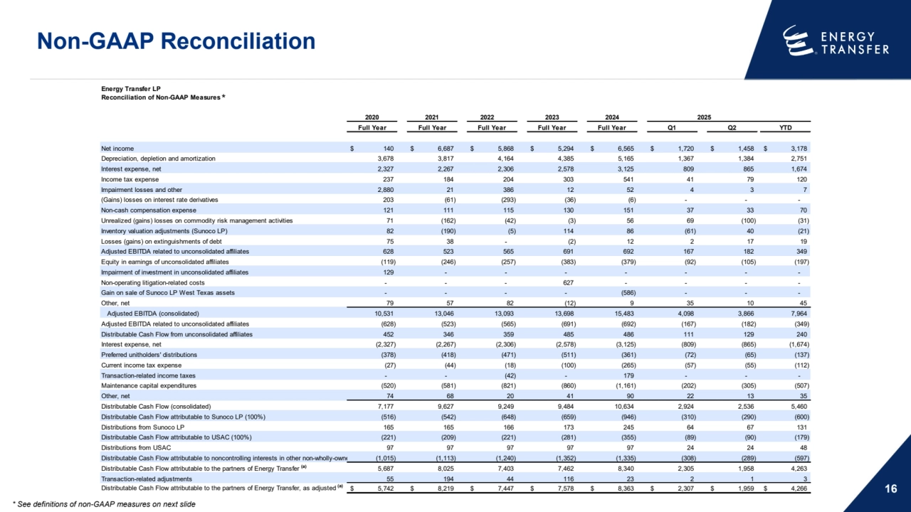 Energy Transfer LP
Reconciliation of Non-GAAP Measures
2020 2021 2023 2024
Full Year Full Year Full Year Full Year Full Year Q1 Q2 YTD
Net income $ 140 $ 6,687 $ 5,868 $ 5,294 $ 6,565 $ 1,720 $ 1,458 $ 3,178
Depreciation, depletion and amortization 3,678 3,817 4,164 4,385 5,165 1,367 1,384 2,751
Interest expense, net 2,327 2,267 2,306 2,578 3,125 809 865 1,674
Income tax expense 237 184 204 303 541 41 79 120
Impairment losses and other 2,880 21 386 12 52 4 3 7
(Gains) losses on interest rate derivatives 203 (61) (293) (36) (6) - - -
Non-cash compensation expense 121 111 115 130 151 37 33 70
Unrealized (gains) losses on commodity risk management activities 71 (162) (42) (3) 56 69 (100) (31)
Inventory valuation adjustments (Sunoco LP) 82 (190) (5) 114 86 (61) 40 (21)
Losses (gains) on extinguishments of debt 75 38 - (2) 12 2 17 19
Adjusted EBITDA related to unconsolidated affiliates 628 523 565 691 692 167 182 349
Equity in earnings of unconsolidated affiliates (119) (246) (257) (383) (379) (92) (105) (197)
Impairment of investment in unconsolidated affiliates 129 - - - - - - -
Non-operating litigation-related costs - - - 627 - - - -
Gain on sale of Sunoco LP West Texas assets - - - - (586) - - -
Other, net 79 57 82 (12) 9 35 10 45
Adjusted EBITDA (consolidated) 10,531 13,046 13,093 13,698 15,483 4,098 3,866 7,964
Adjusted EBITDA related to unconsolidated affiliates (628) (523) (565) (691) (692) (167) (182) (349)
Distributable Cash Flow from unconsolidated affiliates 452 346 359 485 486 111 129 240
Interest expense, net (2,327) (2,267) (2,306) (2,578) (3,125) (809) (865) (1,674)
Preferred unitholders' distributions (378) (418) (471) (511) (361) (72) (65) (137)
Current income tax expense (27) (44) (18) (100) (265) (57) (55) (112)
Transaction-related income taxes - - (42) - 179 - - -
Maintenance capital expenditures (520) (581) (821) (860) (1,161) (202) (305) (507)
Other, net 74 68 20 41 90 22 13 35
Distributable Cash Flow (consolidated) 7,177 9,627 9,249 9,484 10,634 2,924 2,536 5,460
Distributable Cash Flow attributable to Sunoco LP (100%) (516) (542) (648) (659) (946) (310) (290) (600)
Distributions from Sunoco LP 165 165 166 173 245 64 67 131
Distributable Cash Flow attributable to USAC (100%) (221) (209) (221) (281) (355) (89) (90) (179)
Distributions from USAC 97 97 97 97 97 24 24 48
Distributable Cash Flow attributable to noncontrolling interests in other non-wholly-owne (1,015) (1,113) (1,240) (1,352) (1,335) (308) (289) (597)
Distributable Cash Flow attributable to the partners of Energy Transfer (a) 5,687 8,025 7,403 7,462 8,340 2,305 1,958 4,263
Transaction-related adjustments 55 194 44 116 23 2 1 3
Distributable Cash Flow attributable to the partners of Energy Transfer, as adjusted (a) $ 5,742 $ 8,219 $ 7,447 $ 7,578 $ 8,363 $ 2,307 $ 1,959 $ 4,266
2022 2025
Non-GAAP Reconciliation
16
* See definitions of non-GAAP measures on next slide
*
