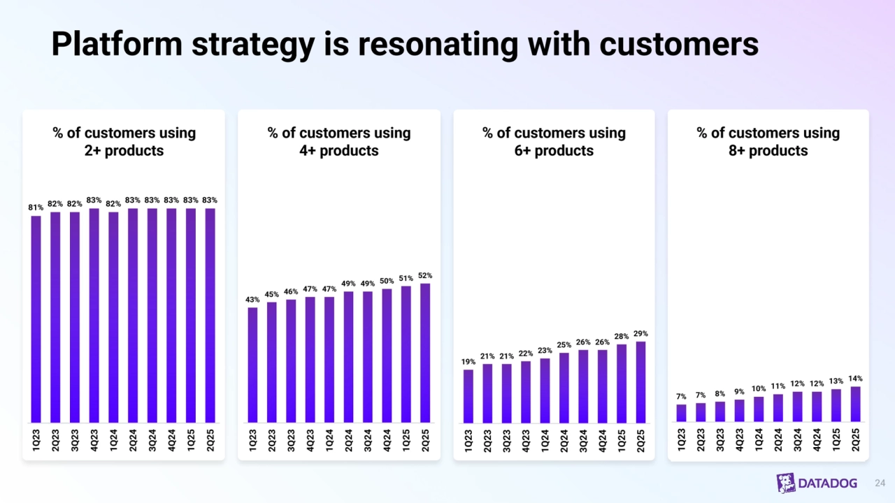 Platform strategy is resonating with customers
24
% of customers using 
2+ products
% of customers using 
4+ products
% of customers using 
6+ products
% of customers using 
8+ products
