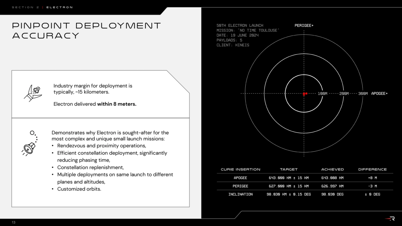 13
P inpo int deployment 
accuracy
Industry margin for deployment is 
typically, ~15 kilometers…