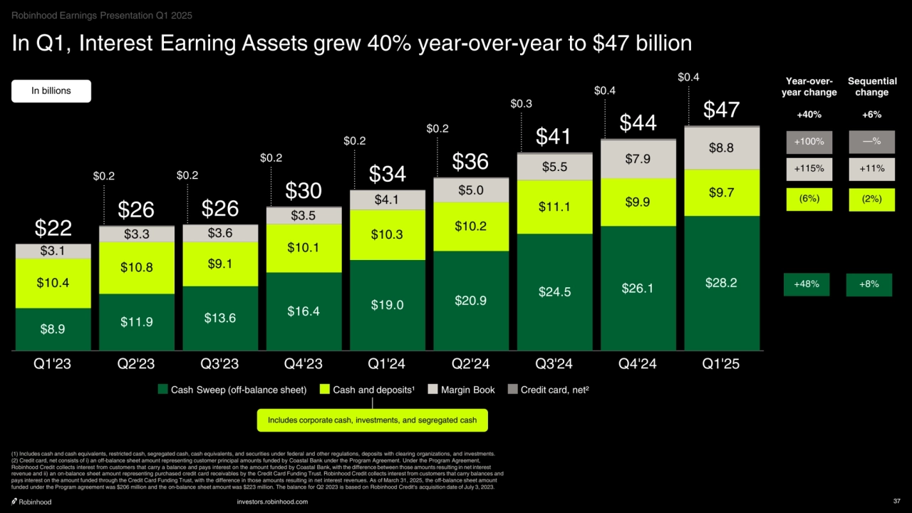 investors.robinhood.com 37
$8.9 $11.9 $13.6 $16.4 $19.0 $20.9 $24.5 $26.1 $10.4 $28.2
$10.8 $9.1
$10.1
$10.3 $10.2
$11.1 $9.9 $9.7
$3.1
$3.3 $3.6
$3.5
$4.1 $5.0
$5.5 $7.9
$8.8
$22
$26 $26
$30 $34 $36
$41 $44 $47
Cash Sweep (off-balance sheet) Cash and deposits¹ Margin Book Credit card, net²
Q1'23 Q2'23 Q3'23 Q4'23 Q1'24 Q2'24 Q3'24 Q4'24 Q1'25
In billions
In Q1, Interest Earning Assets grew 40% year-over-year to $47 billion
(2%)
+11%
(6%)
+115%
+40% +6%
+100% —%
Sequential
change
Year-overyear change
(1) Includes cash and cash equivalents, restricted cash, segregated cash, cash equivalents, and securities under federal and other regulations, deposits with clearing organizations, and investments.
(2) Credit card, net consists of i) an off-balance sheet amount representing customer principal amounts funded by Coastal Bank under the Program Agreement. Under the Program Agreement, 
Robinhood Credit collects interest from customers that carry a balance and pays interest on the amount funded by Coastal Bank, with the difference between those amounts resulting in net interest 
revenue and ii) an on-balance sheet amount representing purchased credit card receivables by the Credit Card Funding Trust. Robinhood Credit collects interest from customers that carry balances and 
pays interest on the amount funded through the Credit Card Funding Trust, with the difference in those amounts resulting in net interest revenues. As of March 31, 2025, the off-balance sheet amount 
funded under the Program agreement was $206 million and the on-balance sheet amount was $223 million. The balance for Q2 2023 is based on Robinhood Credit's acquisition date of July 3, 2023.
$0.2
$0.2
$0.2 $0.2
$0.3
$0.2
+48% +8%
Includes corporate cash, investments, and segregated cash
$0.4
Robinhood Earnings Presentation Q1 2025
$0.4
    
‧•‧‧••‧•••••••‧•‧••‧