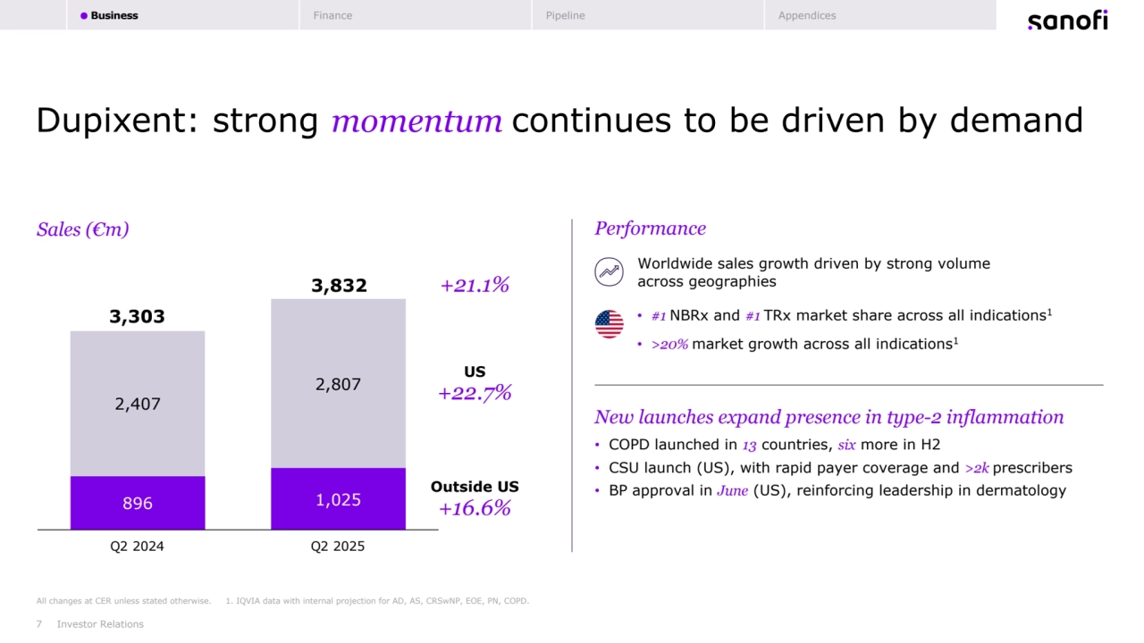 896 1,025
2,407
2,807
Q2 2024 Q2 2025
7
Dupixent: strong momentum continues to be driven by demand
Investor Relations
All changes at CER unless stated otherwise. 1. IQVIA data with internal projection for AD, AS, CRSwNP, EOE, PN, COPD.
Performance
New launches expand presence in type-2 inflammation
Worldwide sales growth driven by strong volume 
across geographies
• #1 NBRx and #1 TRx market share across all indications1
• >20% market growth across all indications1
• COPD launched in 13 countries, six more in H2
• CSU launch (US), with rapid payer coverage and >2k prescribers
Outside US • BP approval in June (US), reinforcing leadership in dermatology
+16.6%
3,303
US
+22.7%
3,832
Sales (€m)
+21.1%
Business Finance Pipeline Appendices