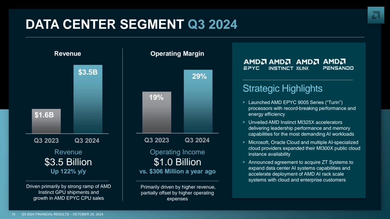 16 Q3 2024 FINANCIAL RESULTS – OCTOBER 29, 2024
DATA CENTER SEGMENT Q3 2024 
Strategic Highlights…